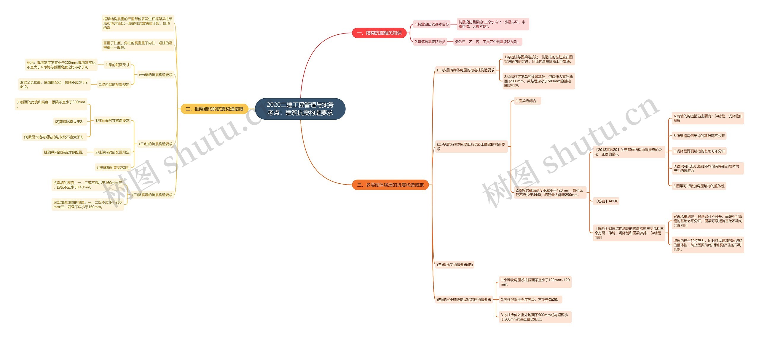 2020二建工程管理与实务考点：建筑抗震构造要求思维导图