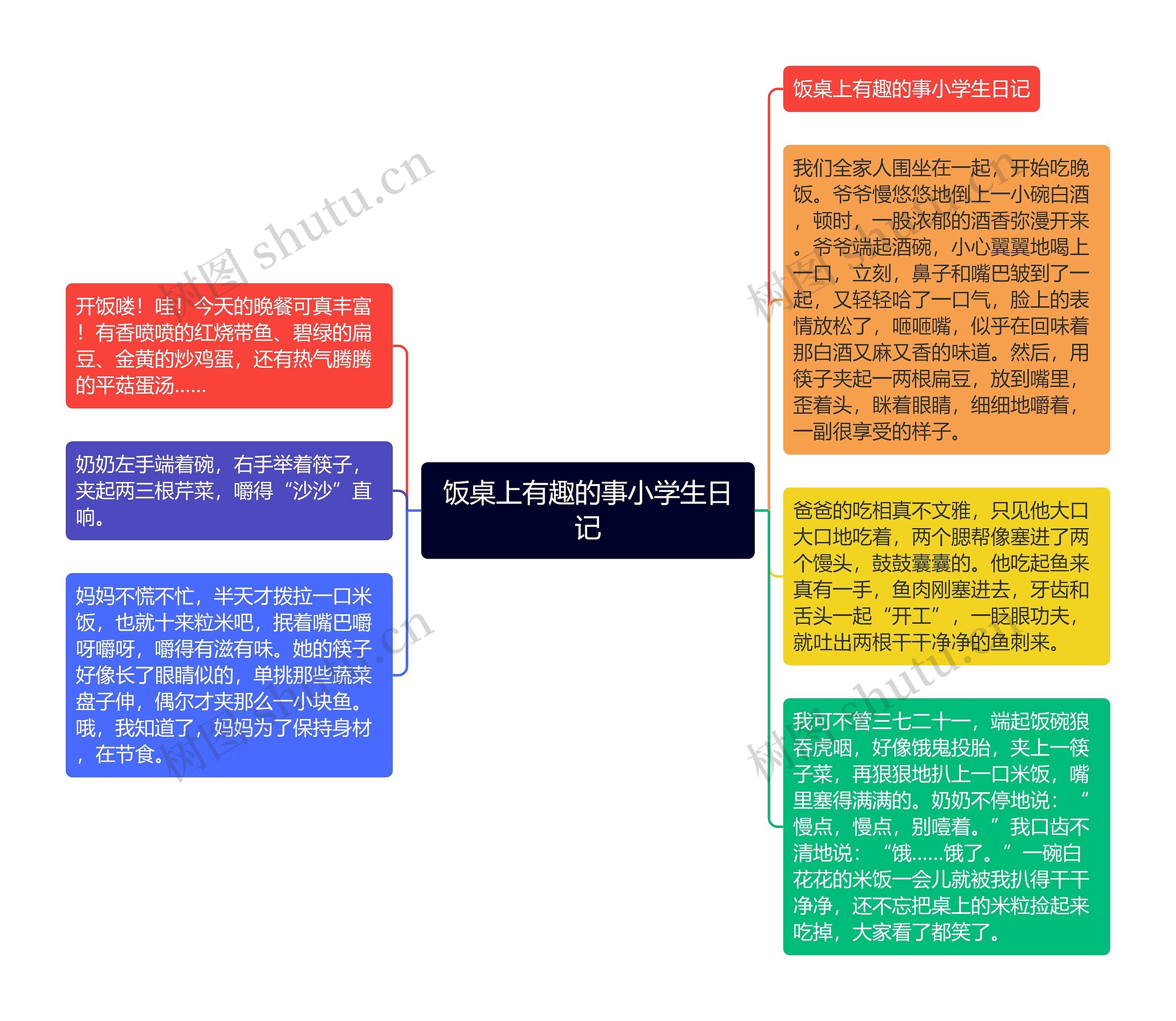 饭桌上有趣的事小学生日记思维导图