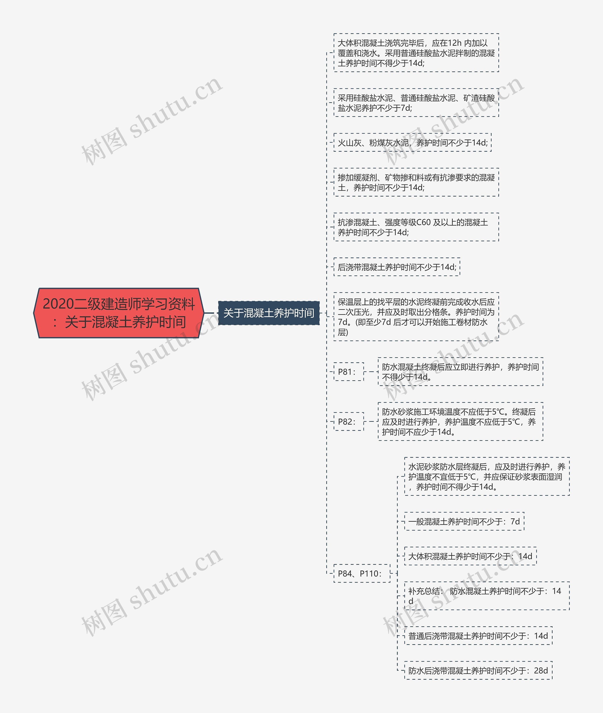 2020二级建造师学习资料：关于混凝土养护时间