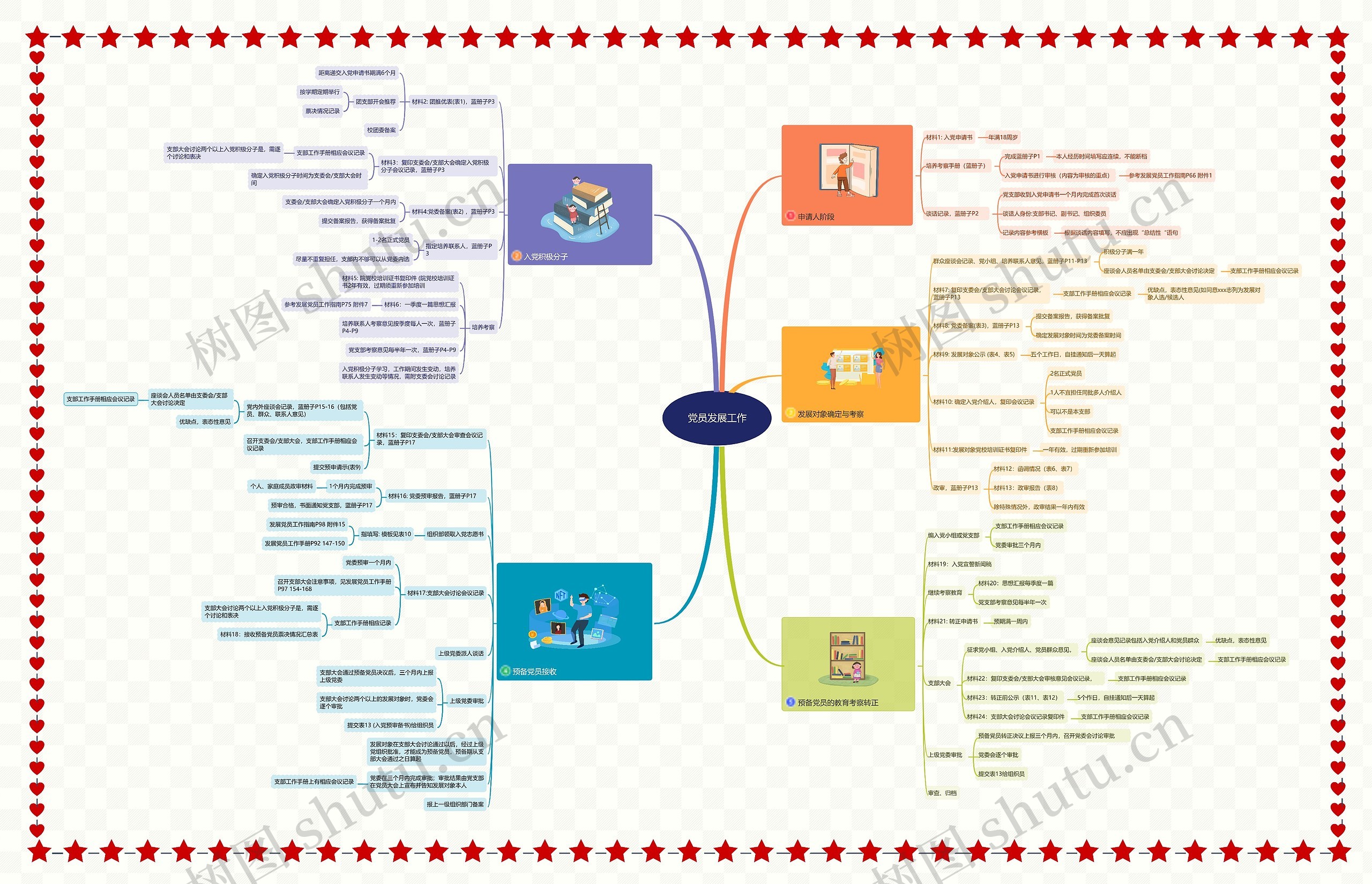 发展党员工作思维导图