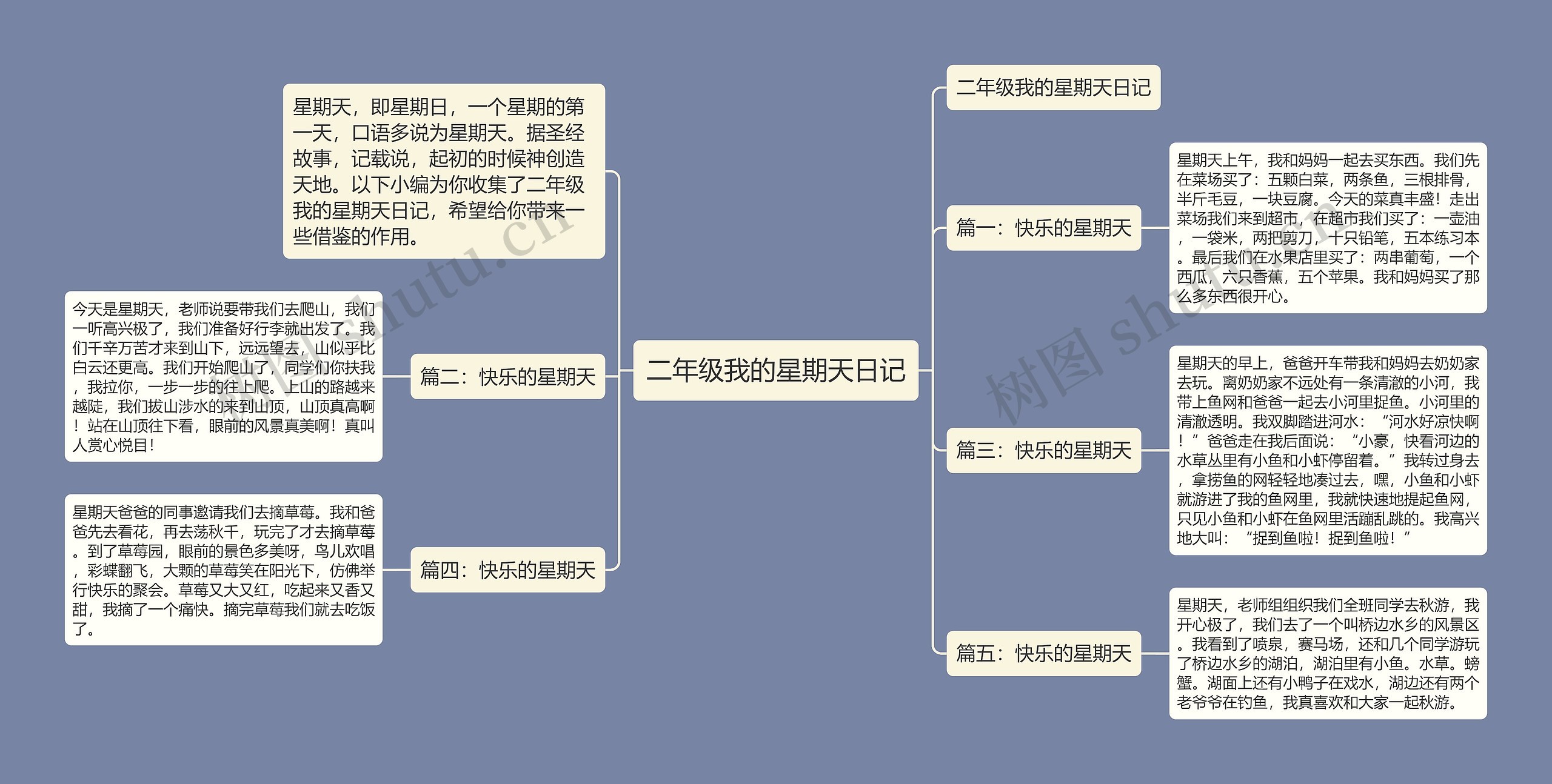 二年级我的星期天日记思维导图