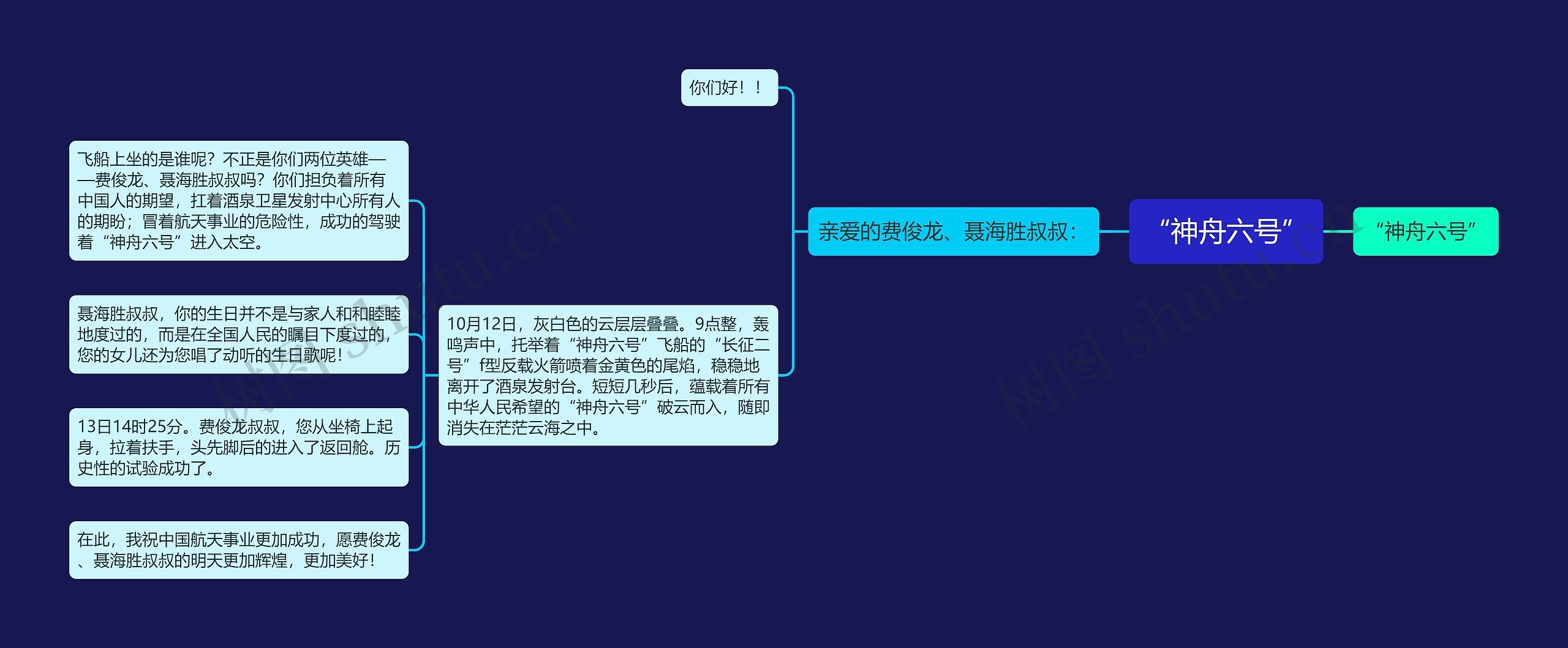 “神舟六号”思维导图高清图 “神舟六号”思维导图