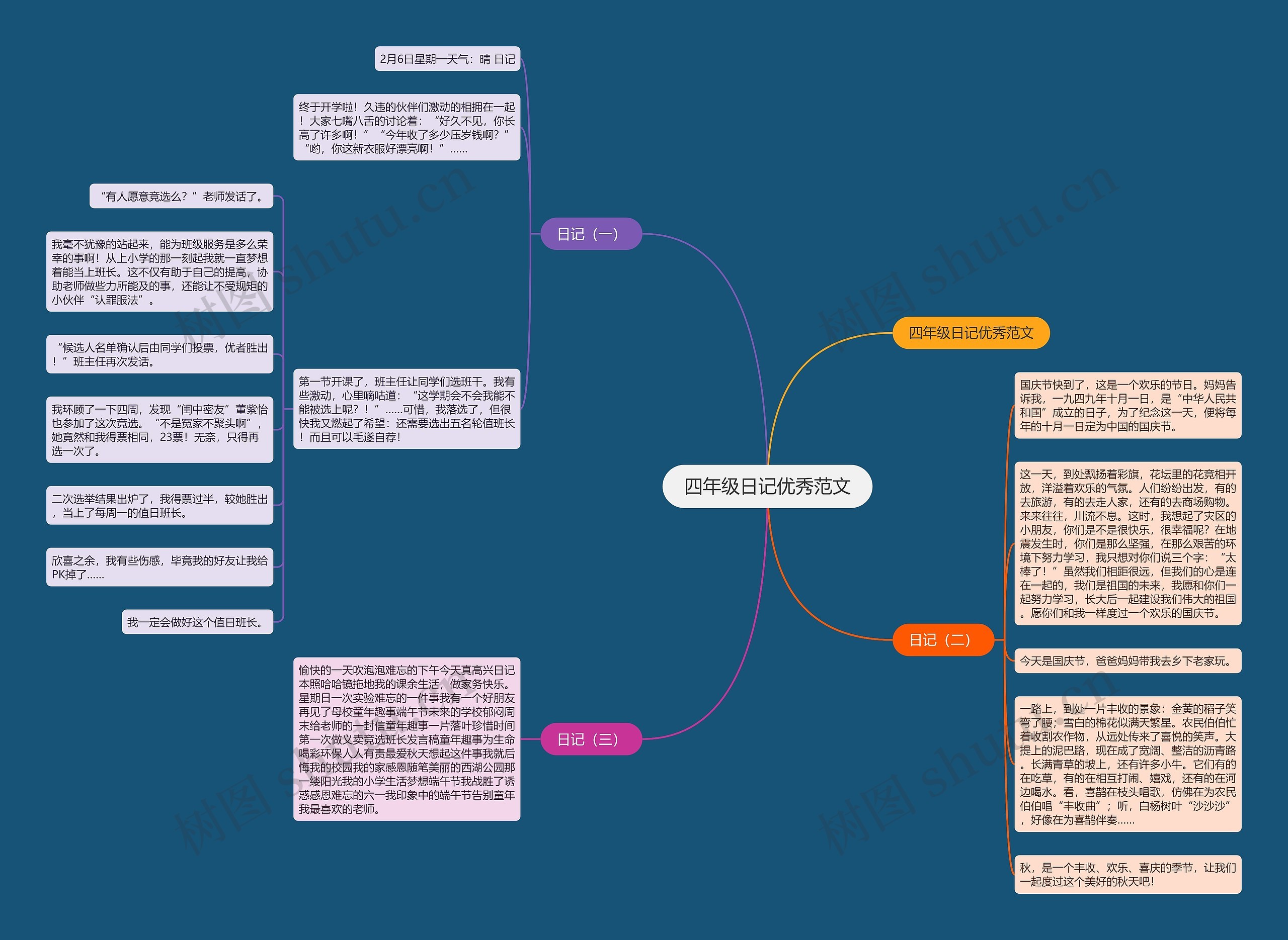 四年级日记优秀范文思维导图