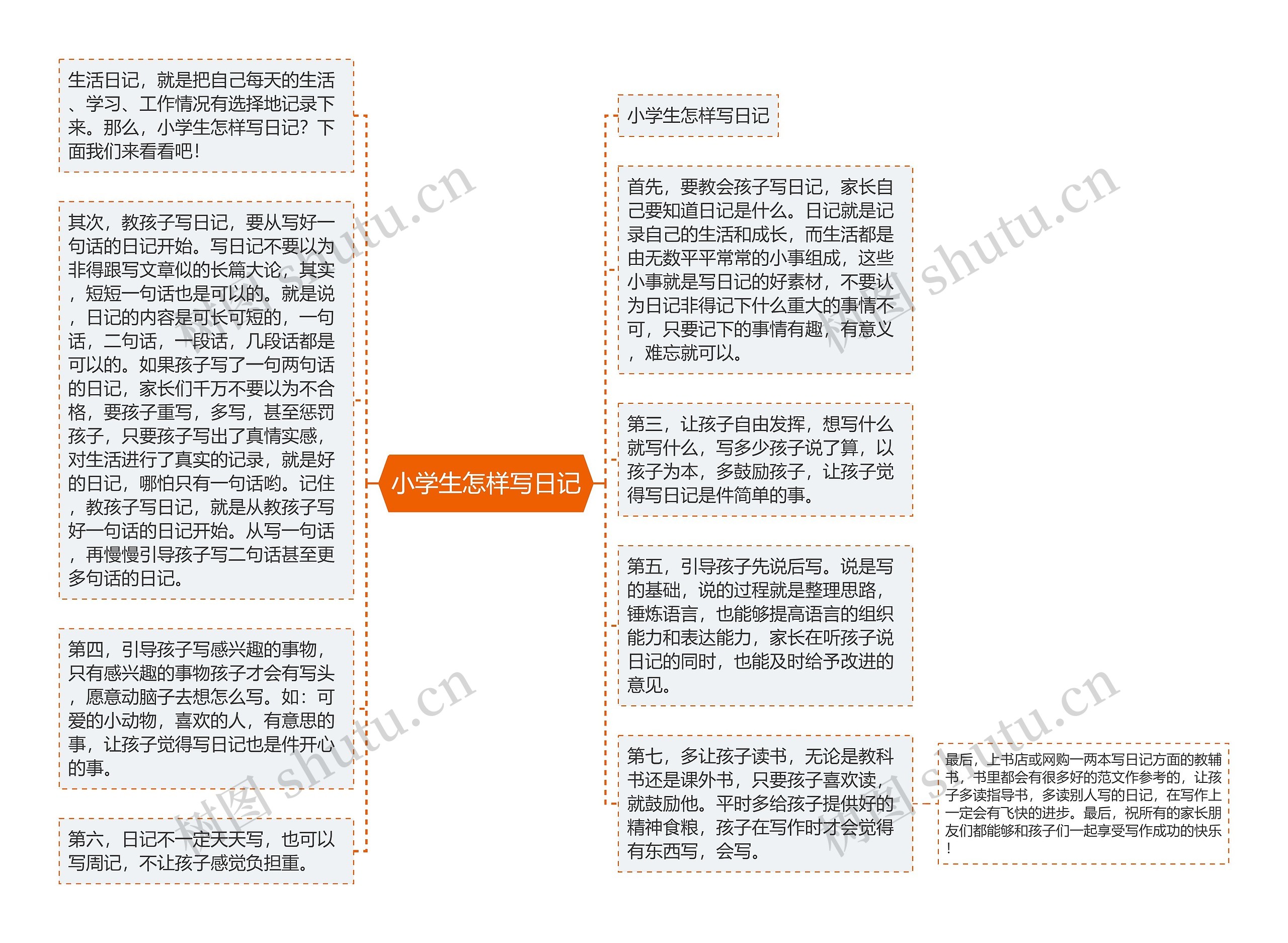 小学生怎样写日记思维导图