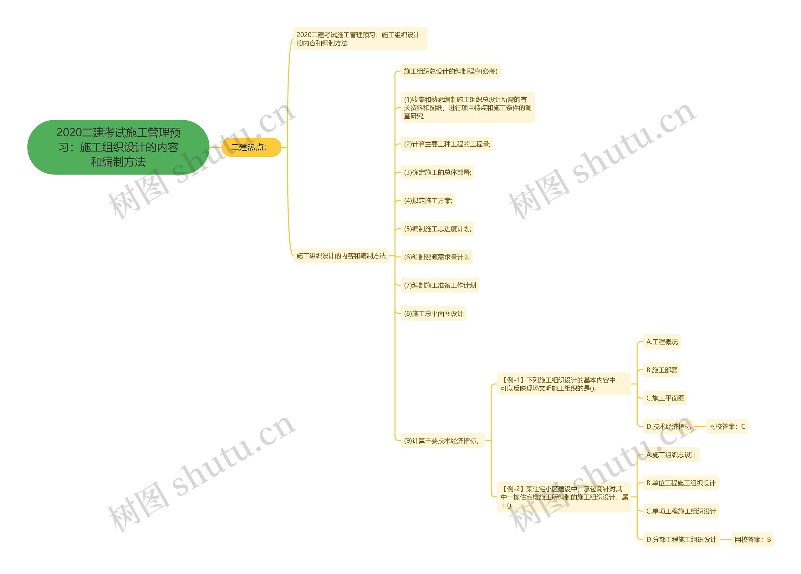 2020二建考试施工管理预习：施工组织设计的内容和编制方法思维导图