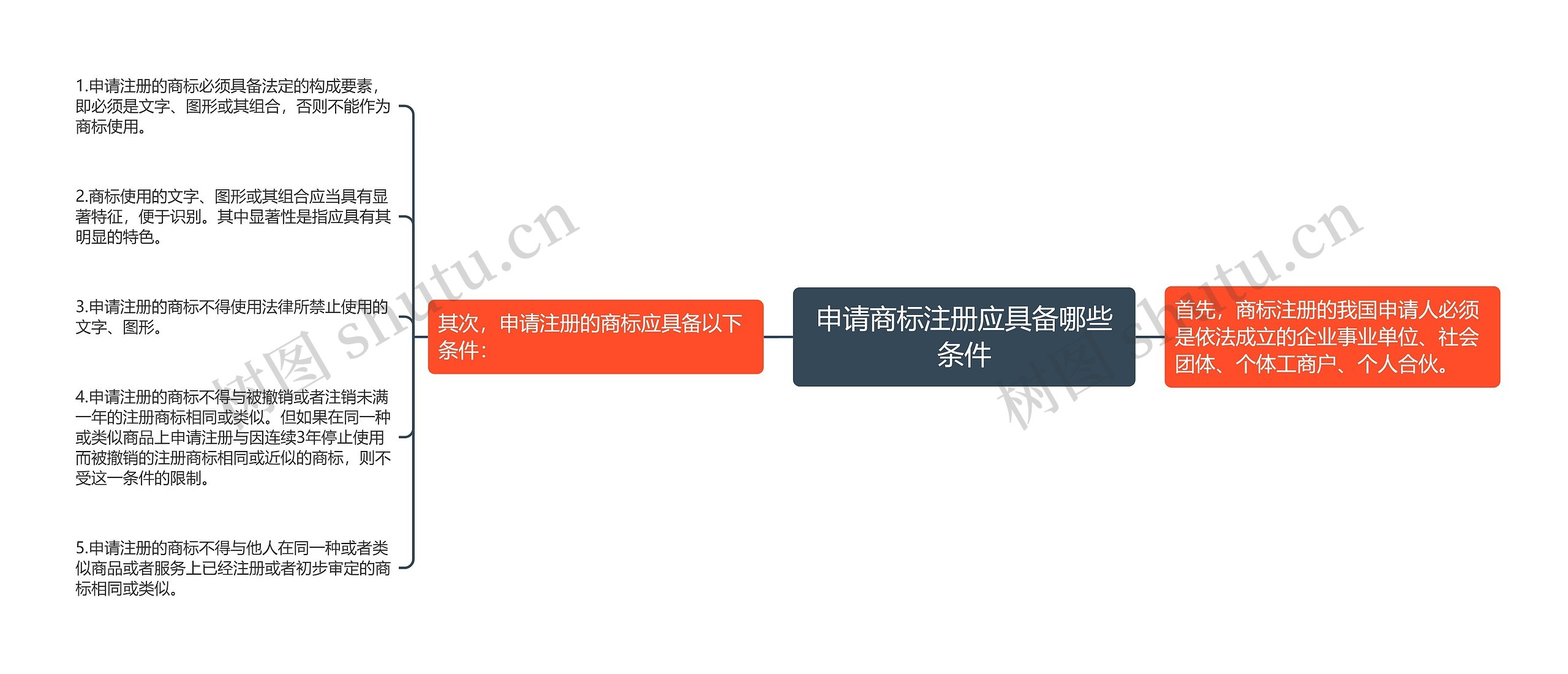 申请商标注册应具备哪些条件