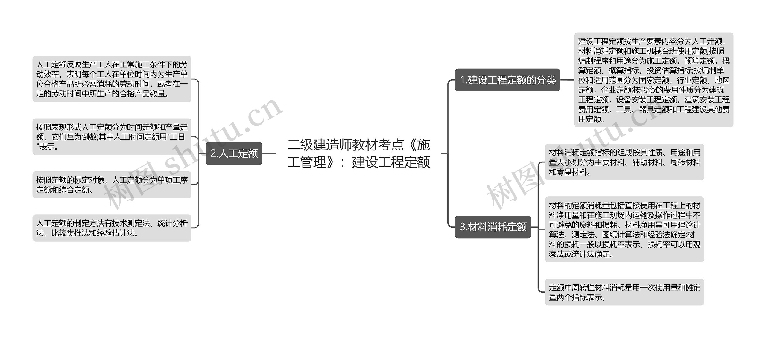 二级建造师教材考点《施工管理》：建设工程定额