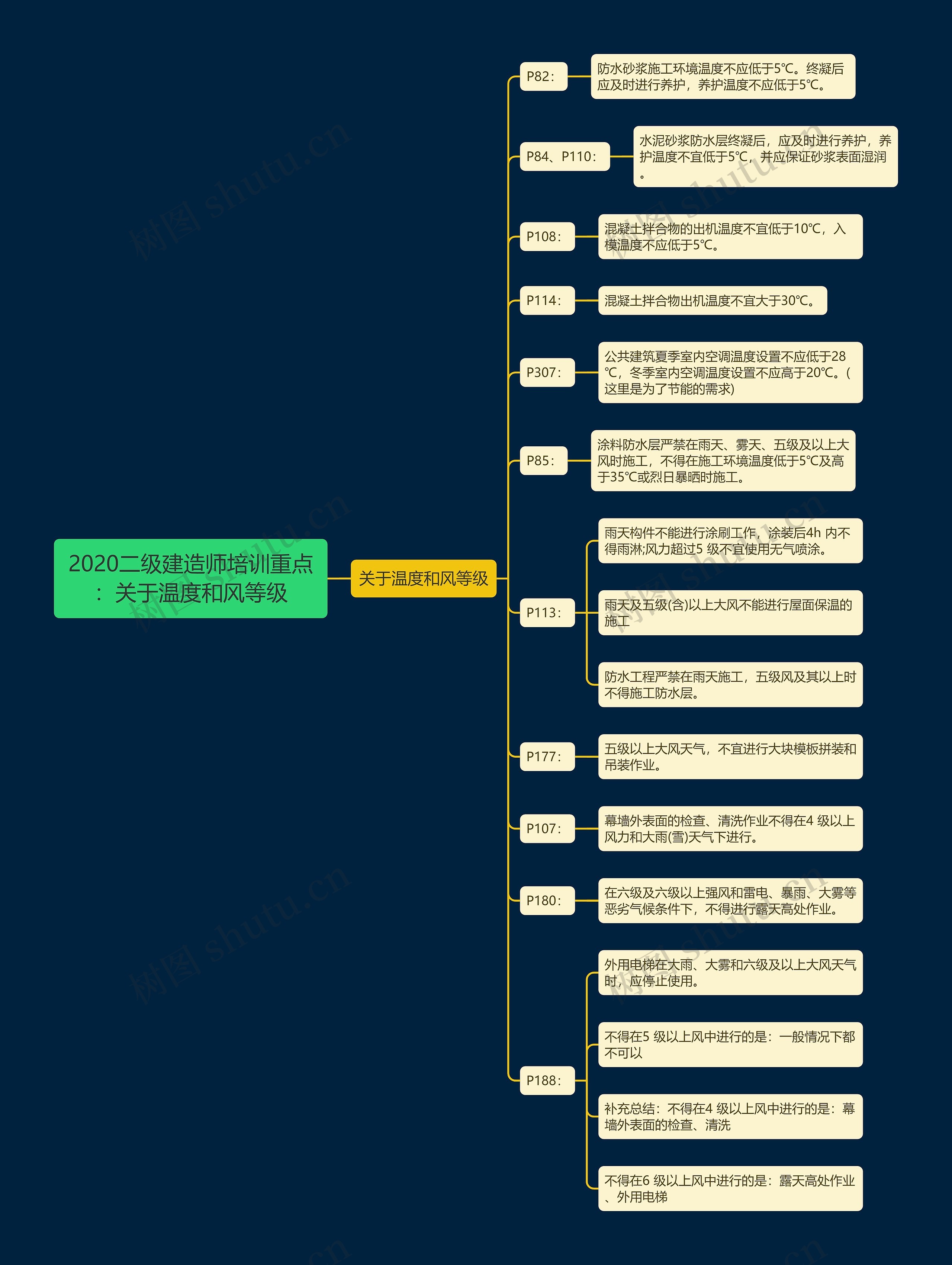 2020二级建造师培训重点：关于温度和风等级思维导图