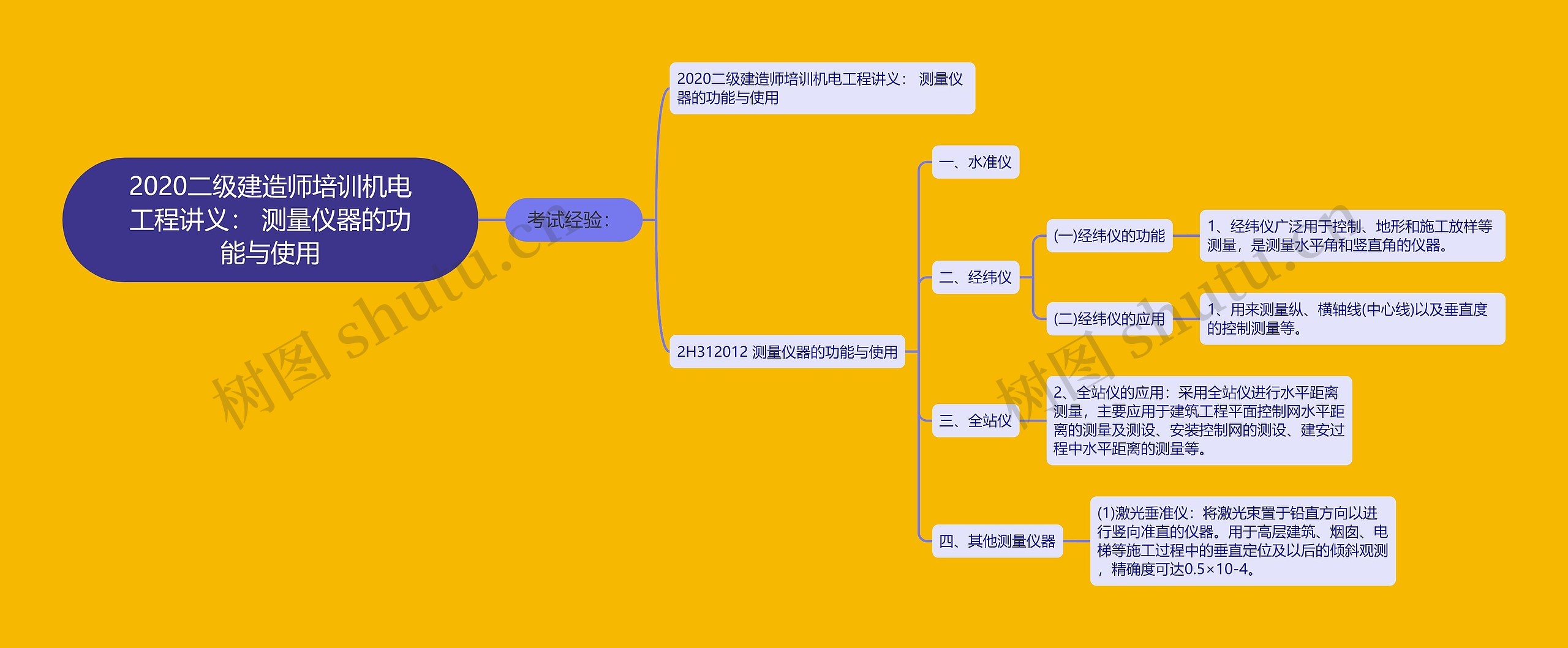 2020二级建造师培训机电工程讲义： 测量仪器的功能与使用思维导图