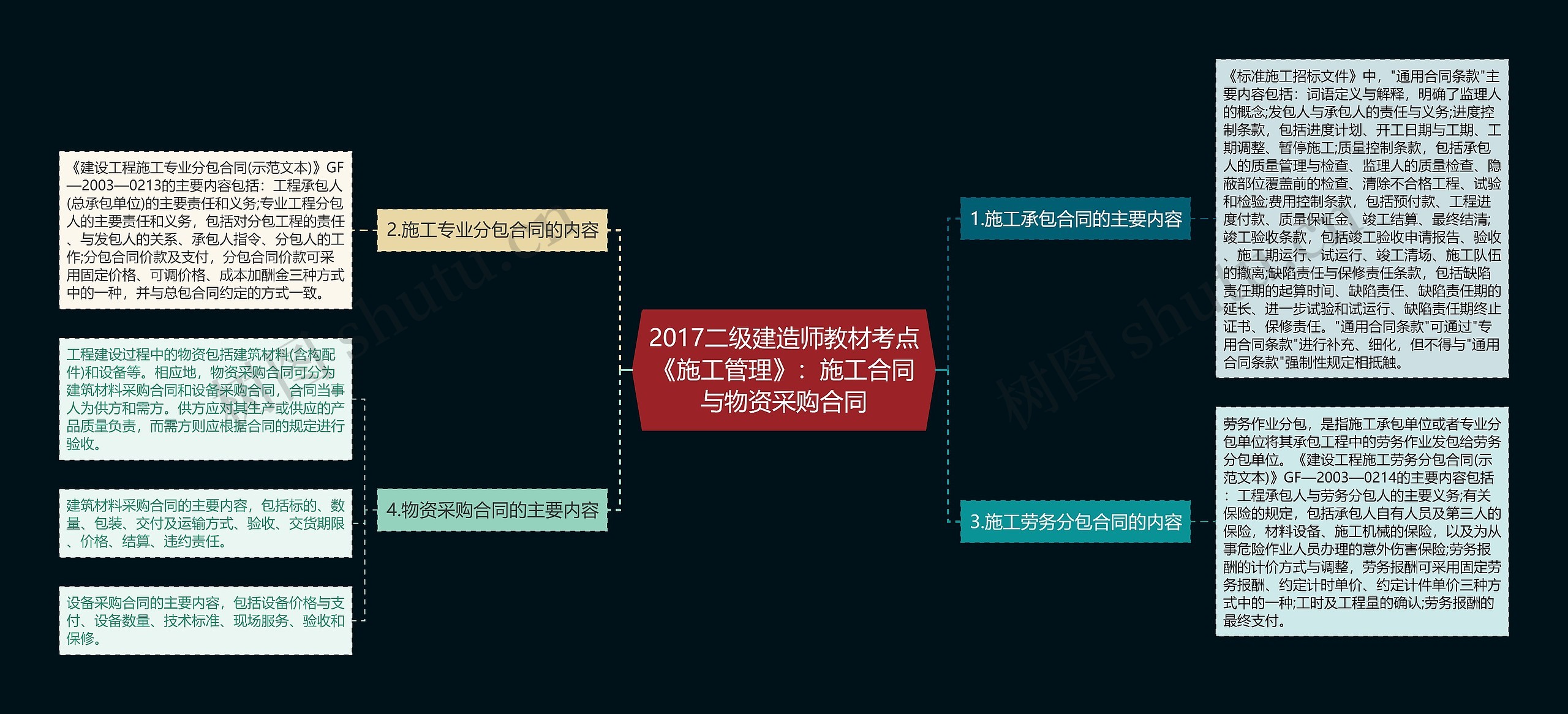 2017二级建造师教材考点《施工管理》：施工合同与物资采购合同