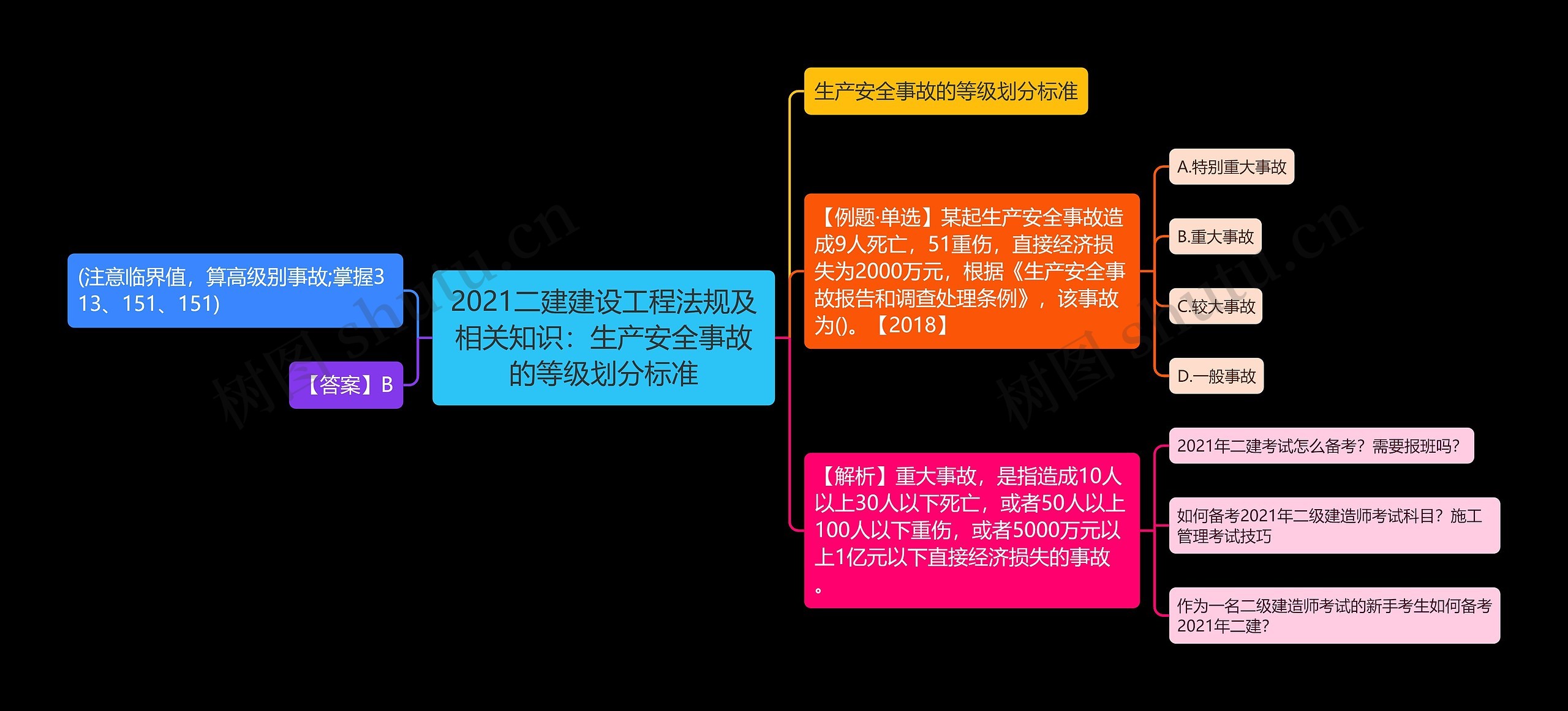 2021二建建设工程法规及相关知识：生产安全事故的等级划分标准思维导图