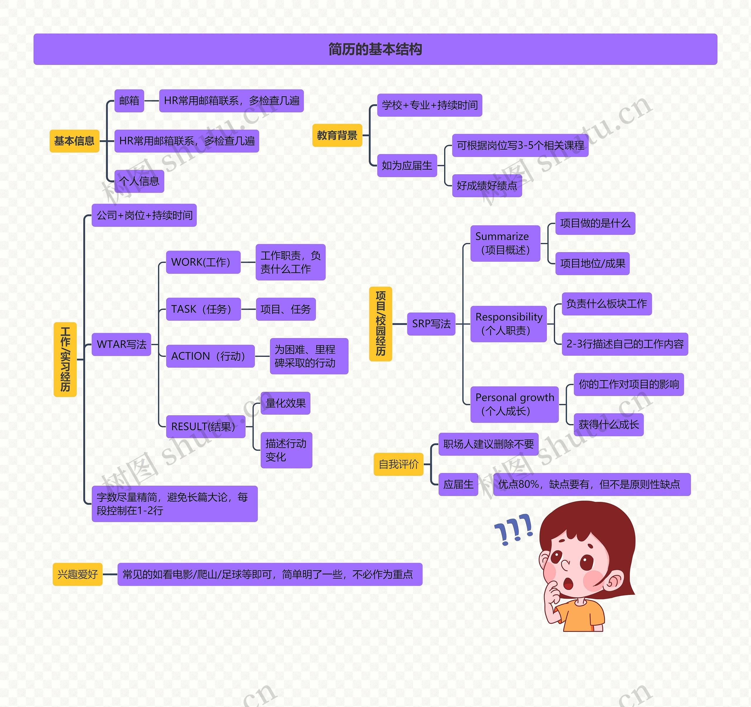 简历的基本结构思维导图