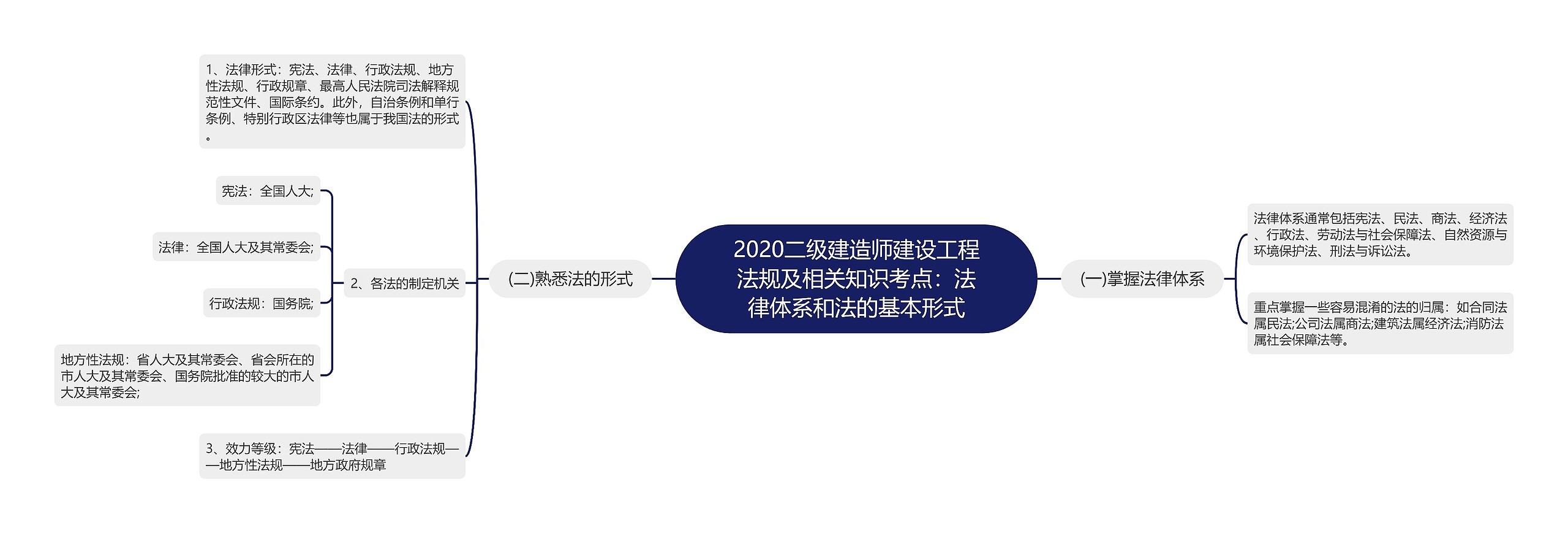 2020二级建造师建设工程法规及相关知识考点：法律体系和法的基本形式思维导图