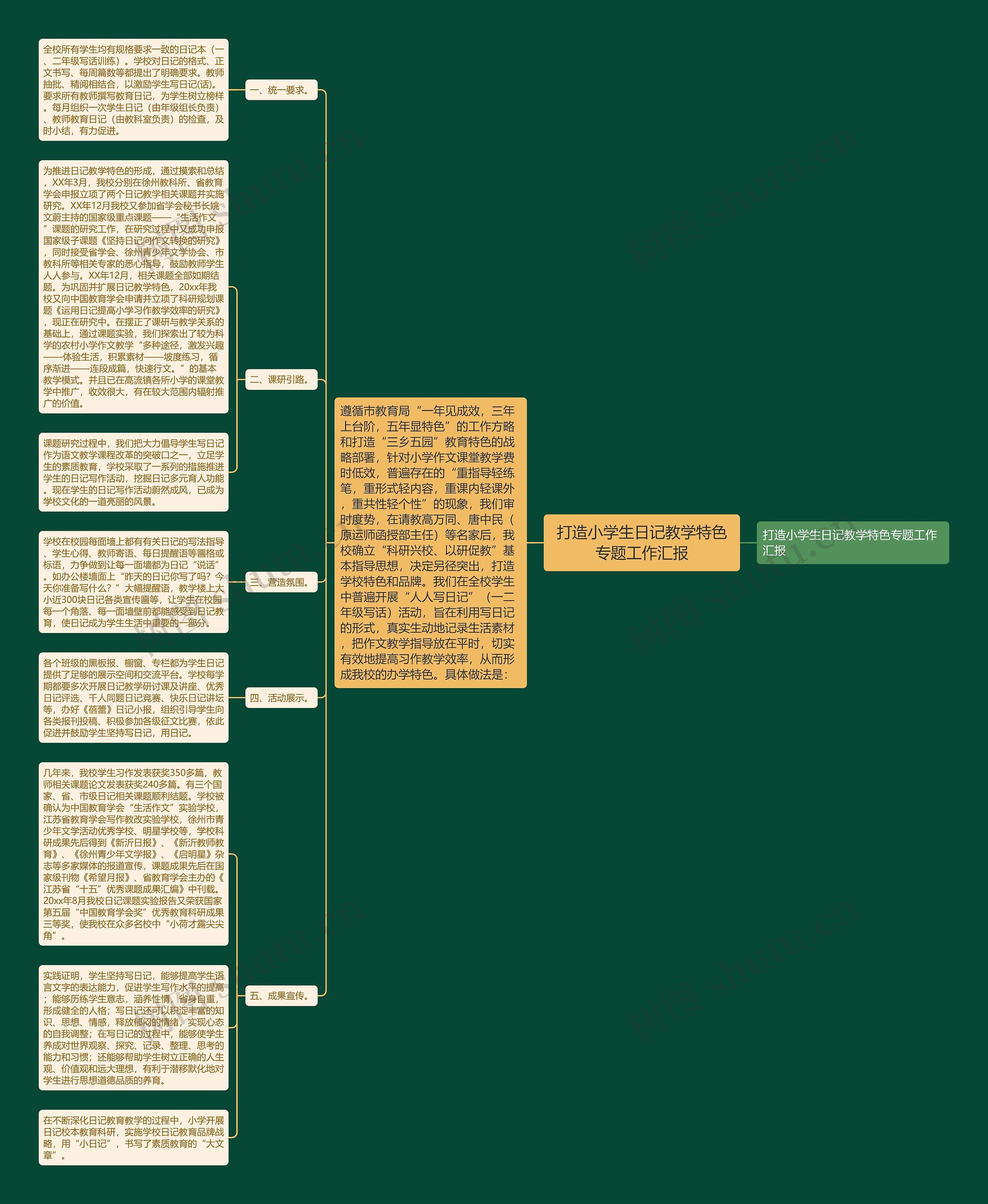 打造小学生日记教学特色专题工作汇报思维导图