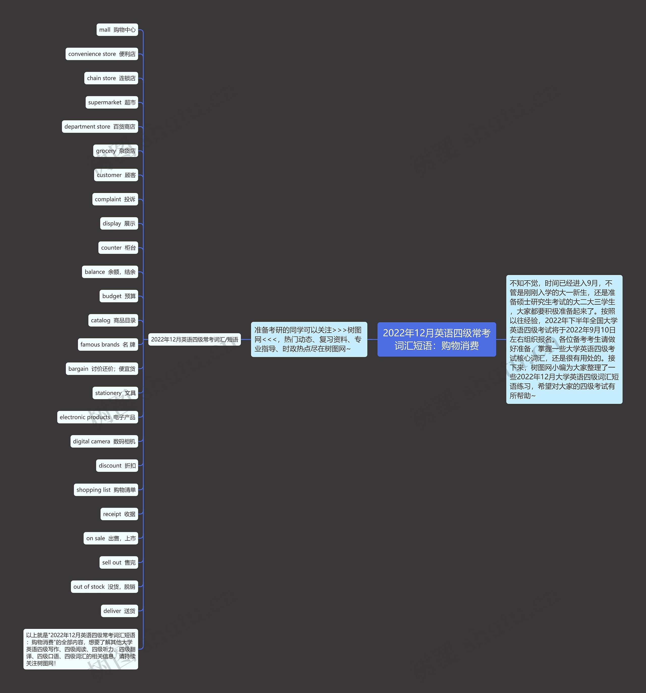 2022年12月英语四级常考词汇短语：购物消费思维导图