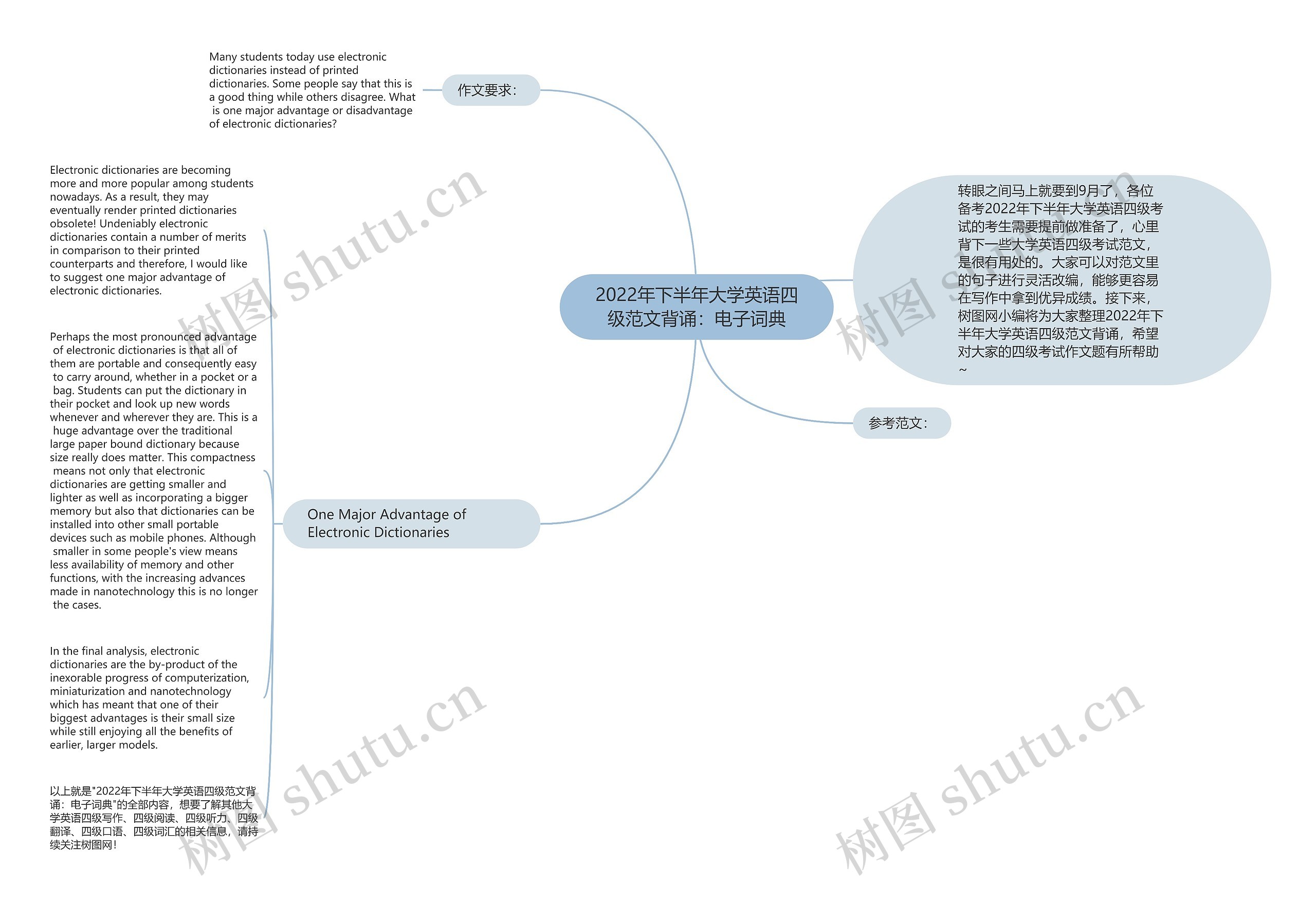 2022年下半年大学英语四级范文背诵：电子词典思维导图