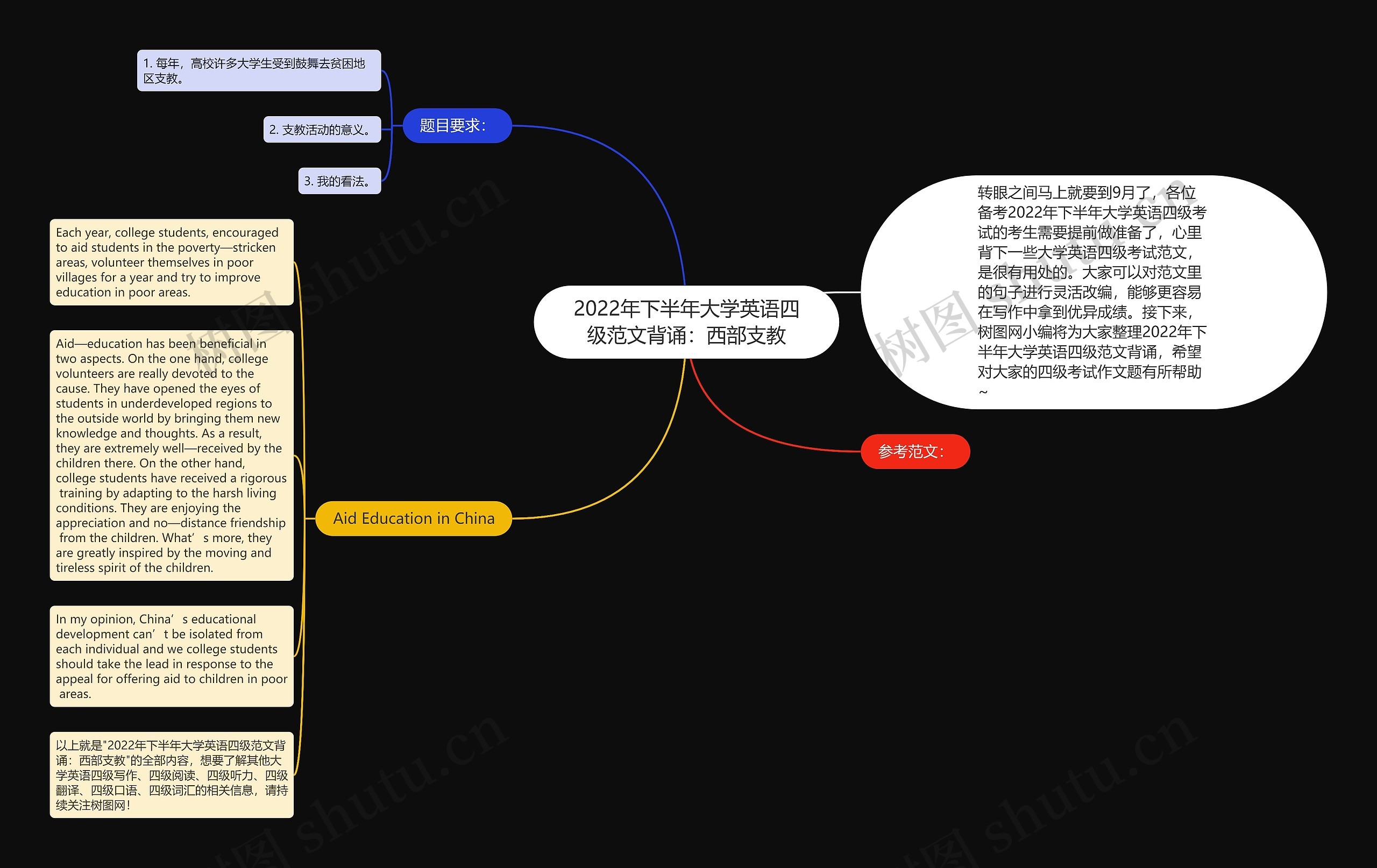 2022年下半年大学英语四级范文背诵：西部支教思维导图