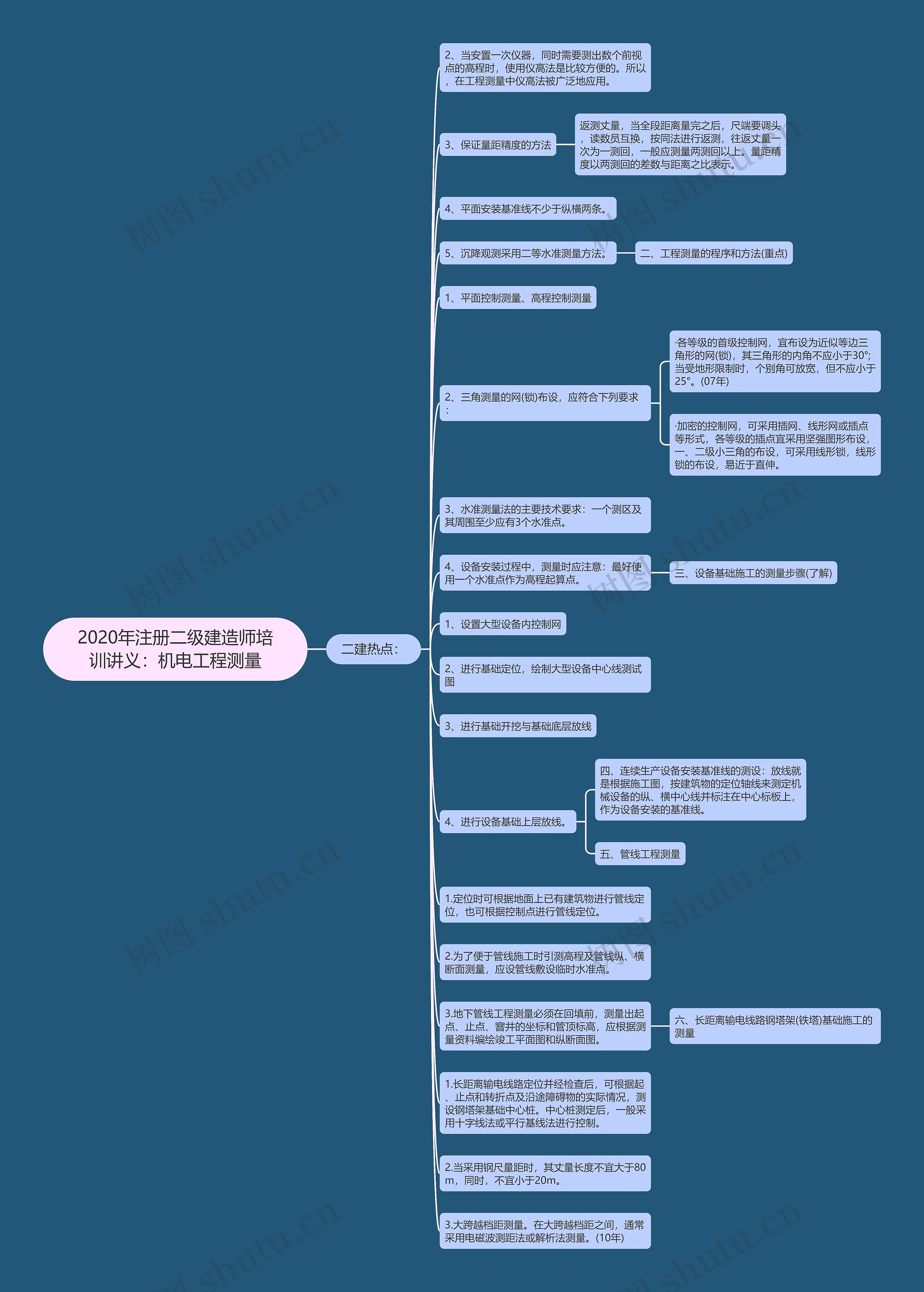 2020年注册二级建造师培训讲义：机电工程测量