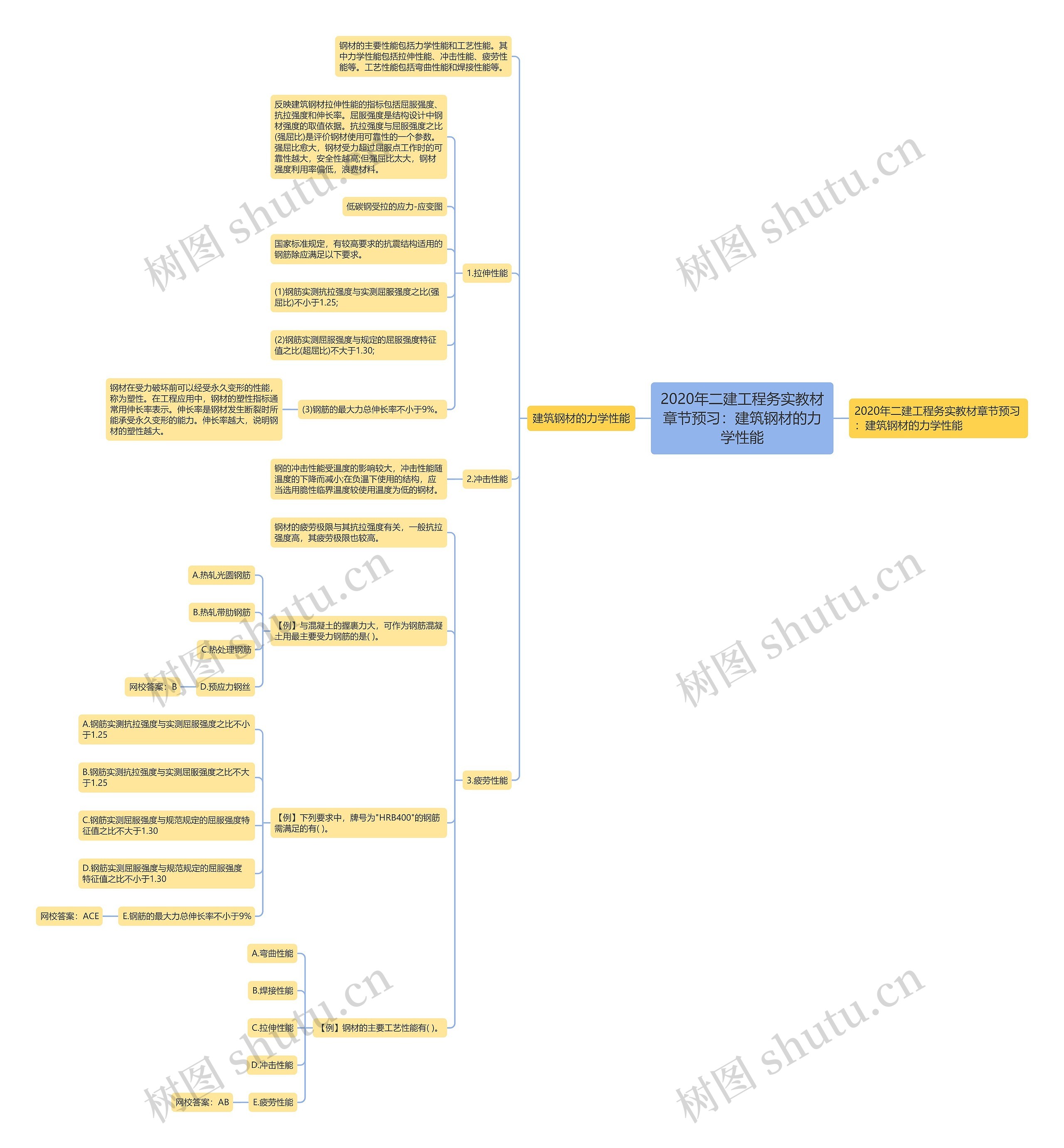 2020年二建工程务实教材章节预习：建筑钢材的力学性能思维导图