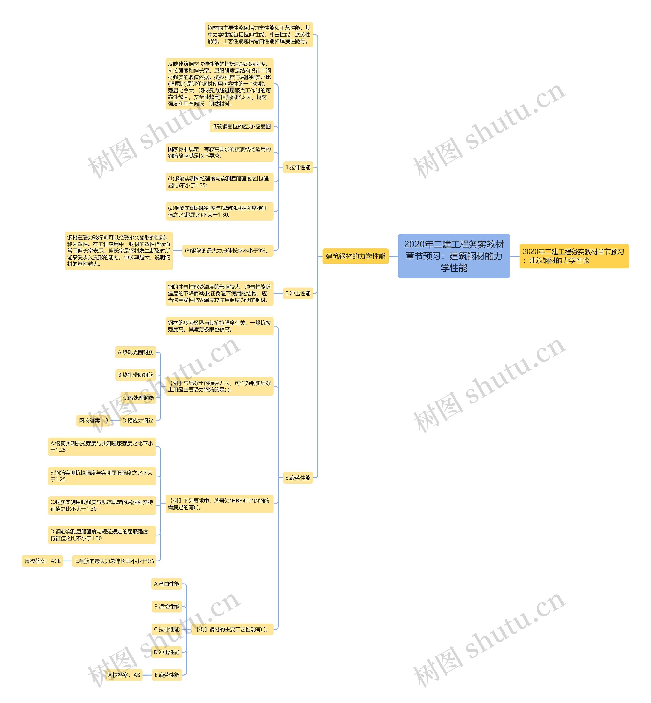 2020年二建工程务实教材章节预习:建筑钢材的力学性能 2020年二建工程务实教材章节预习:建筑钢材的力学性能