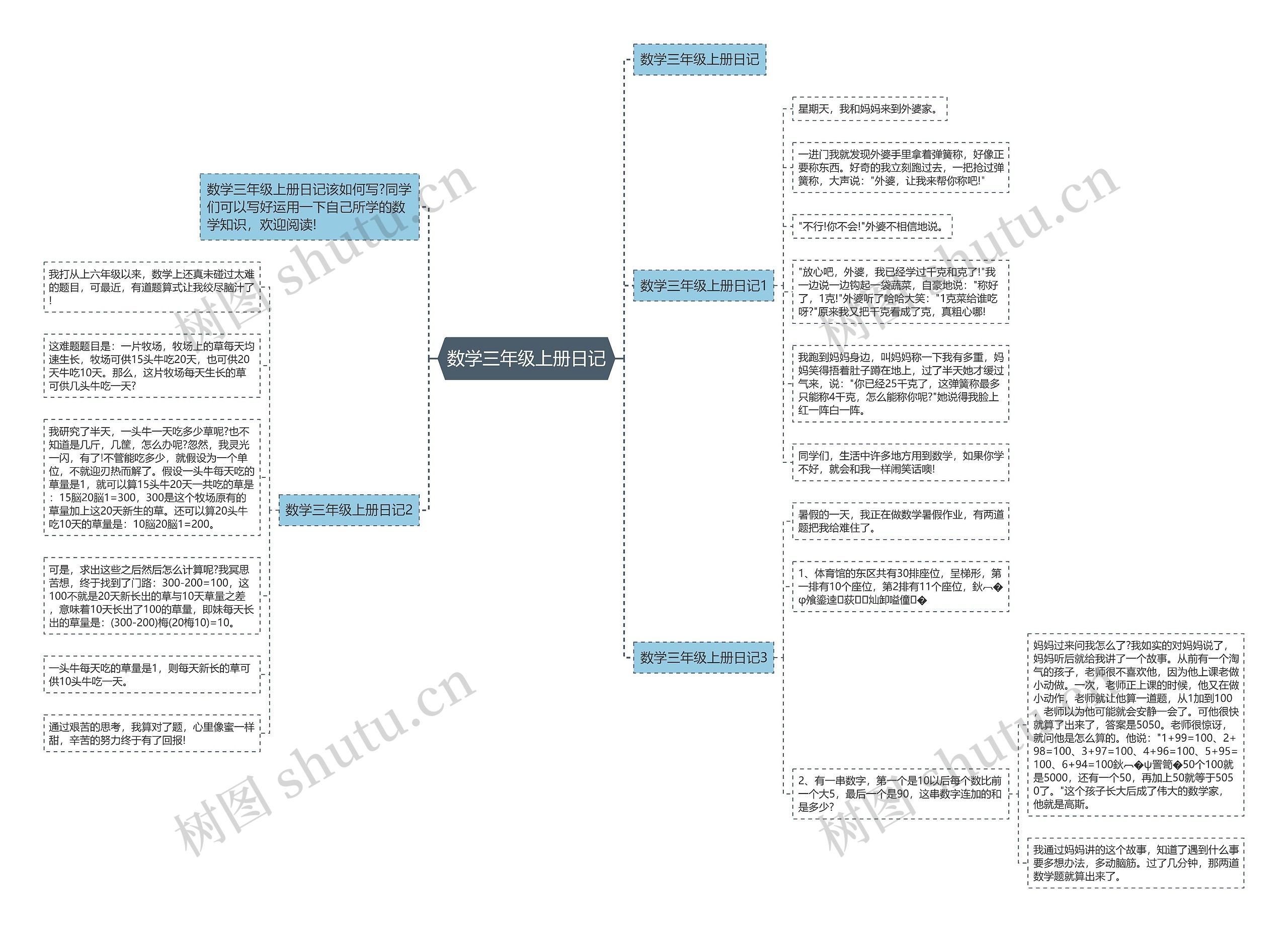 数学三年级上册日记思维导图