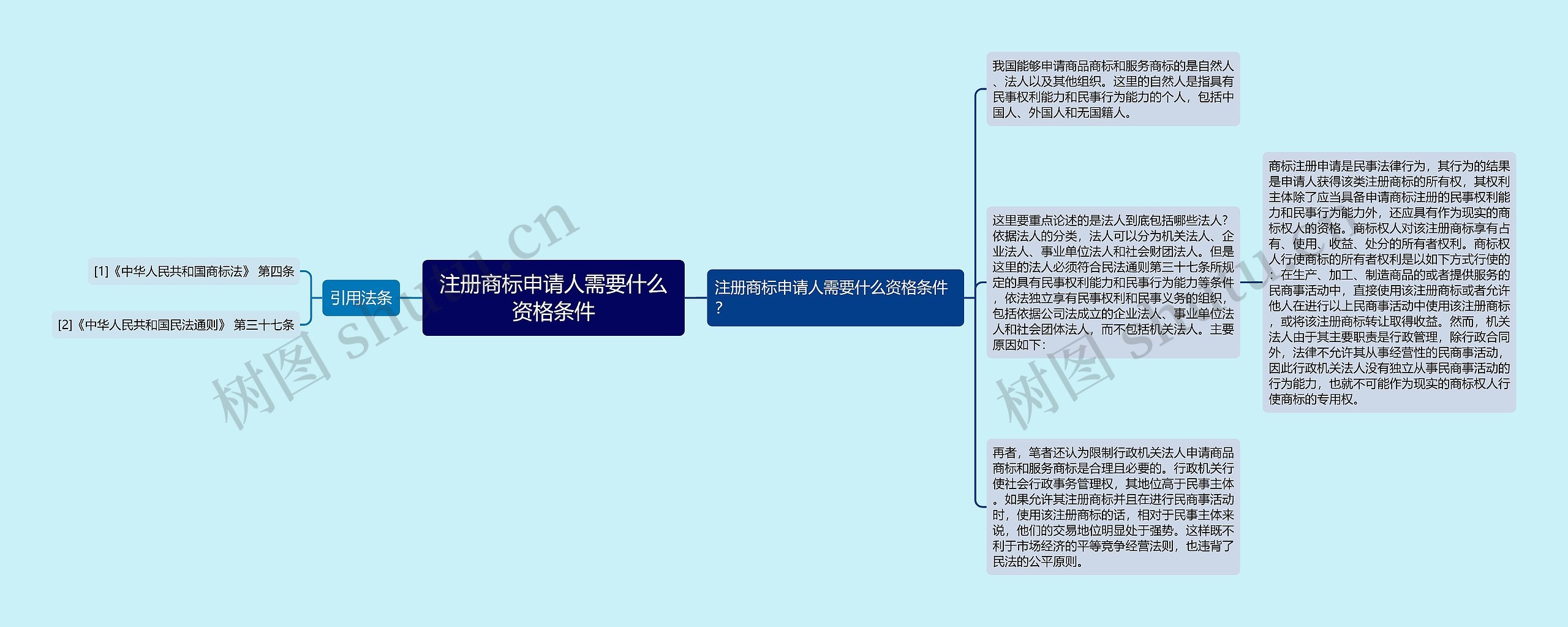 注册商标申请人需要什么资格条件思维导图