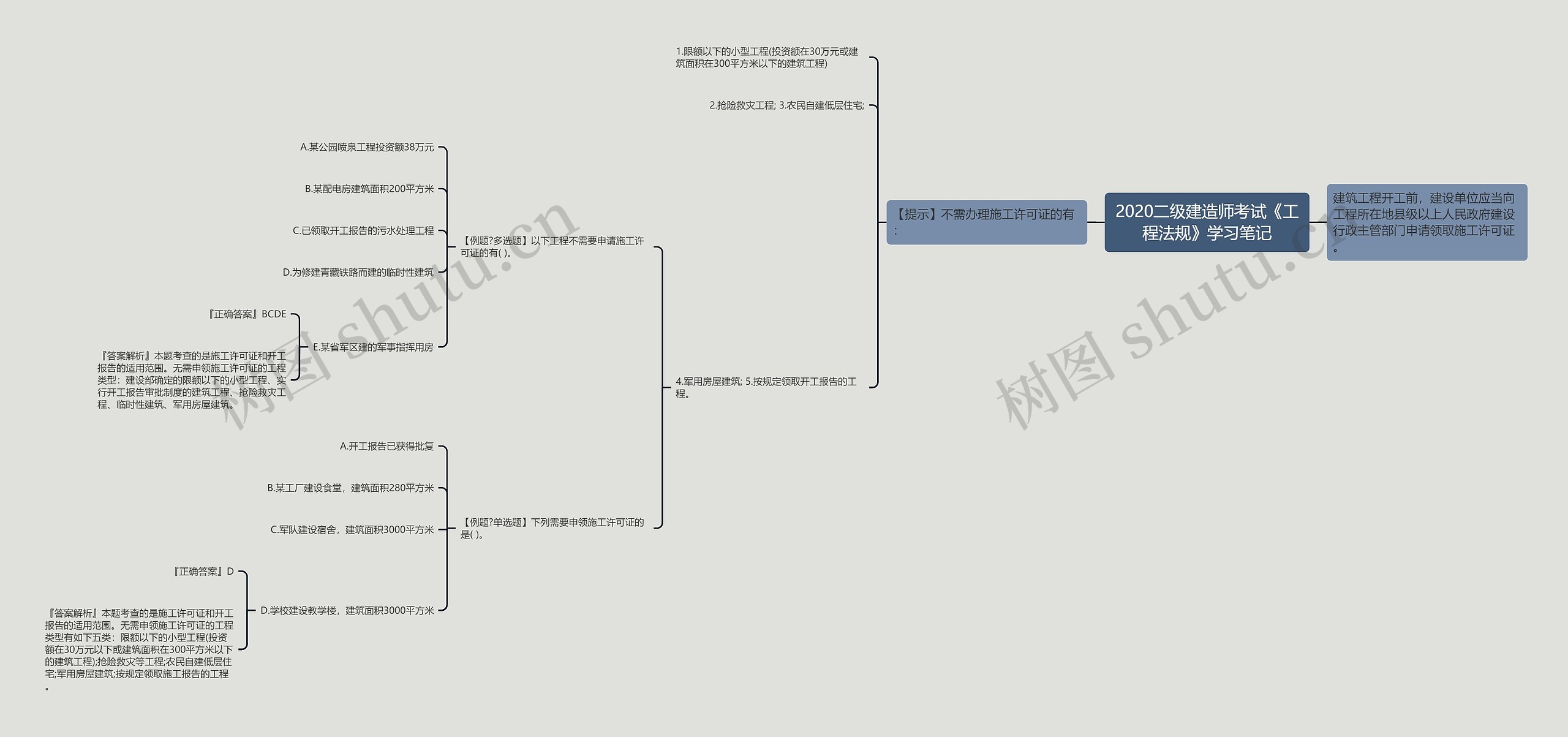 2020二级建造师考试《工程法规》学习笔记思维导图
