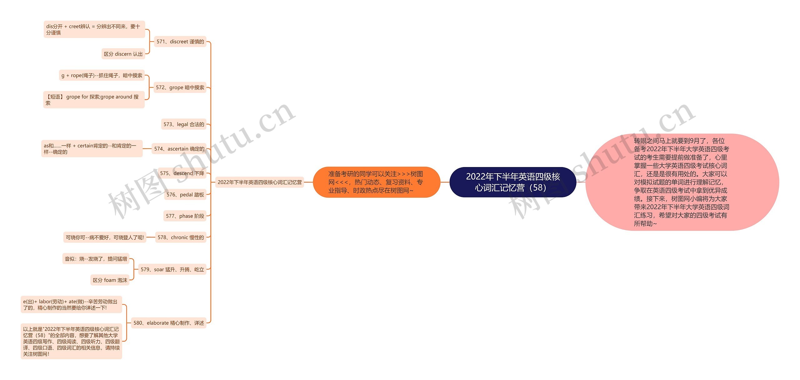 2022年下半年英语四级核心词汇记忆营（58）思维导图