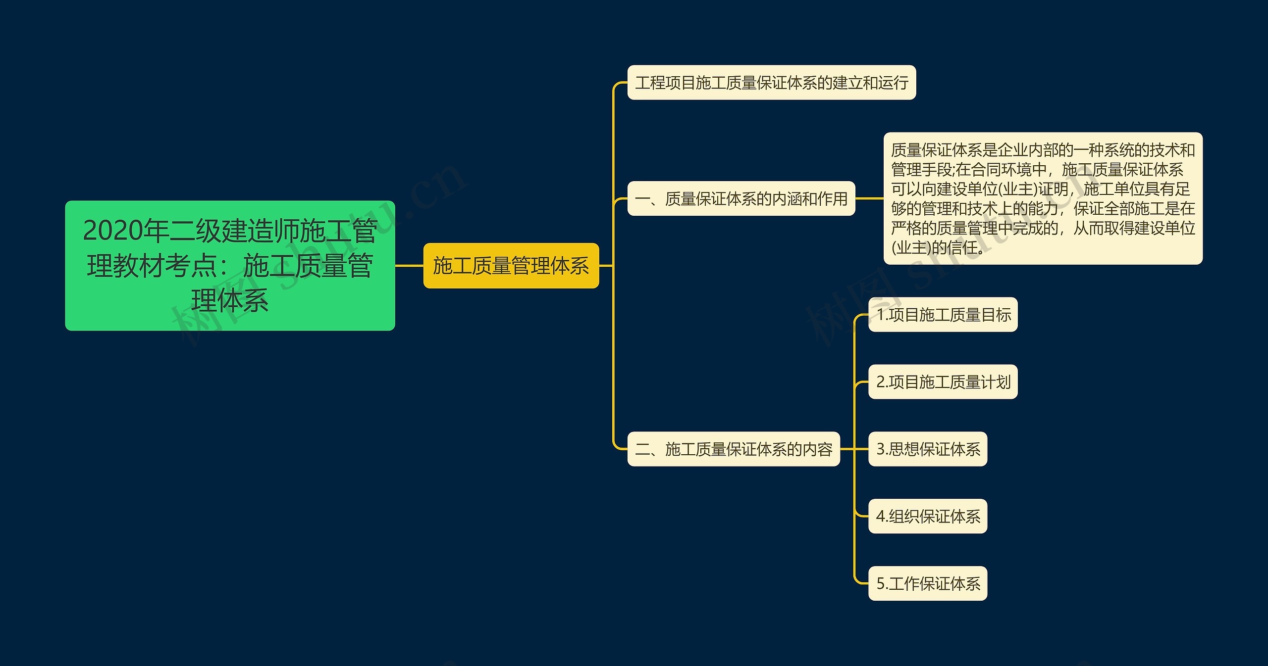 2020年二级建造师施工管理教材考点：施工质量管理体系思维导图