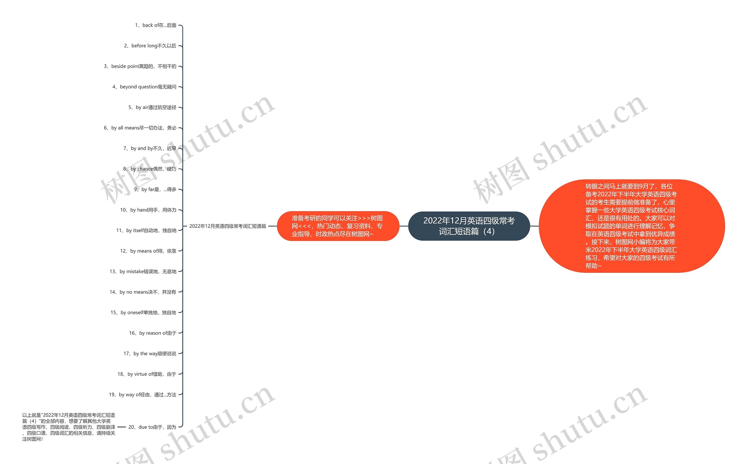 2022年12月英语四级常考词汇短语篇（4）思维导图