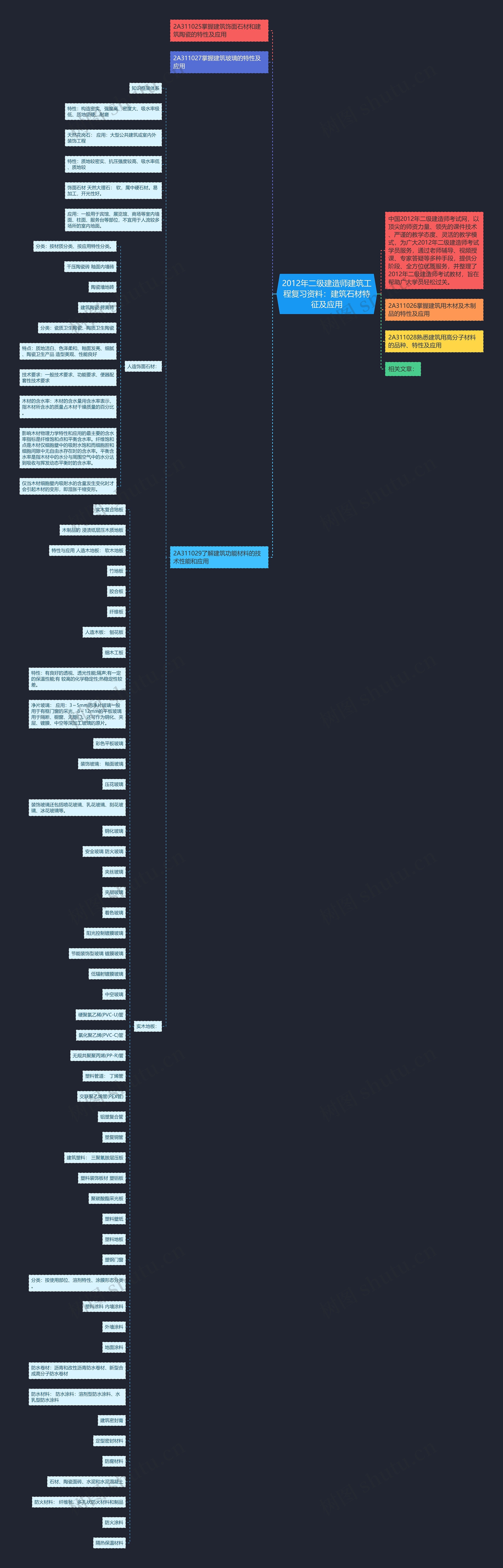 2012年二级建造师建筑工程复习资料：建筑石材特征及应用思维导图