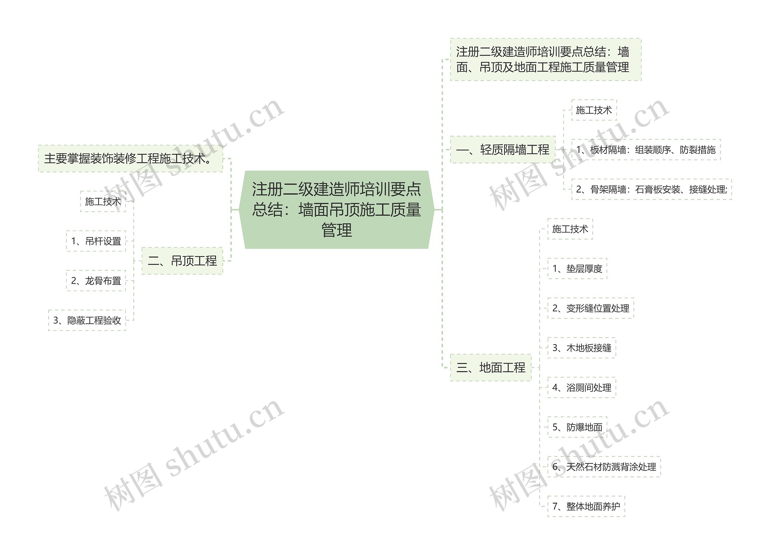 注册二级建造师培训要点总结：墙面吊顶施工质量管理