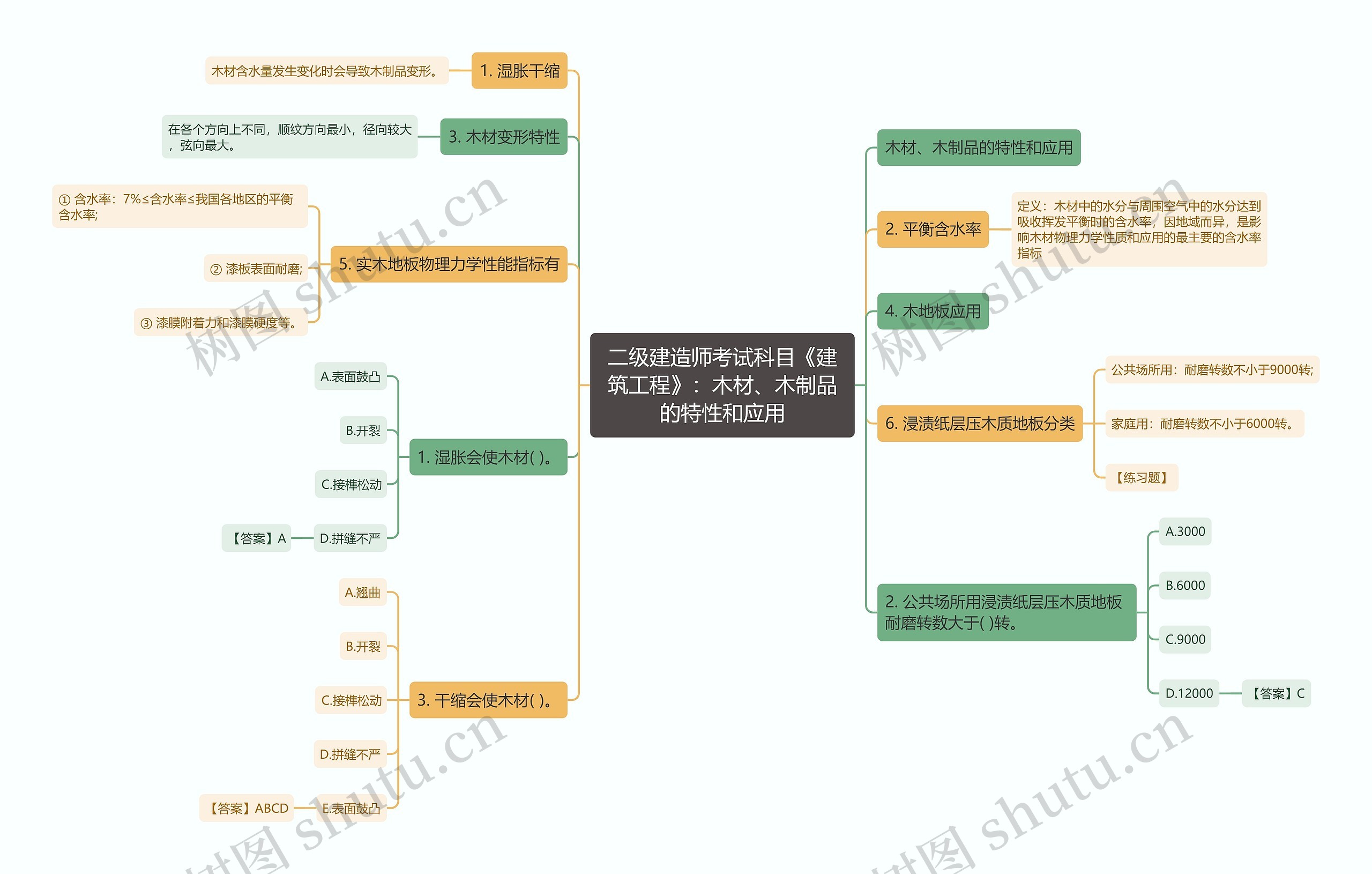 二级建造师考试科目《建筑工程》：木材、木制品的特性和应用思维导图