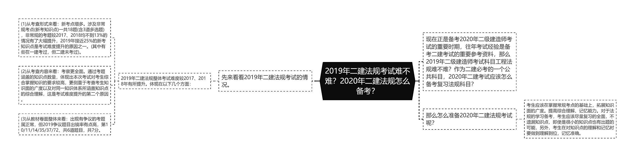 2019年二建法规考试难不难？2020年二建法规怎么备考？思维导图