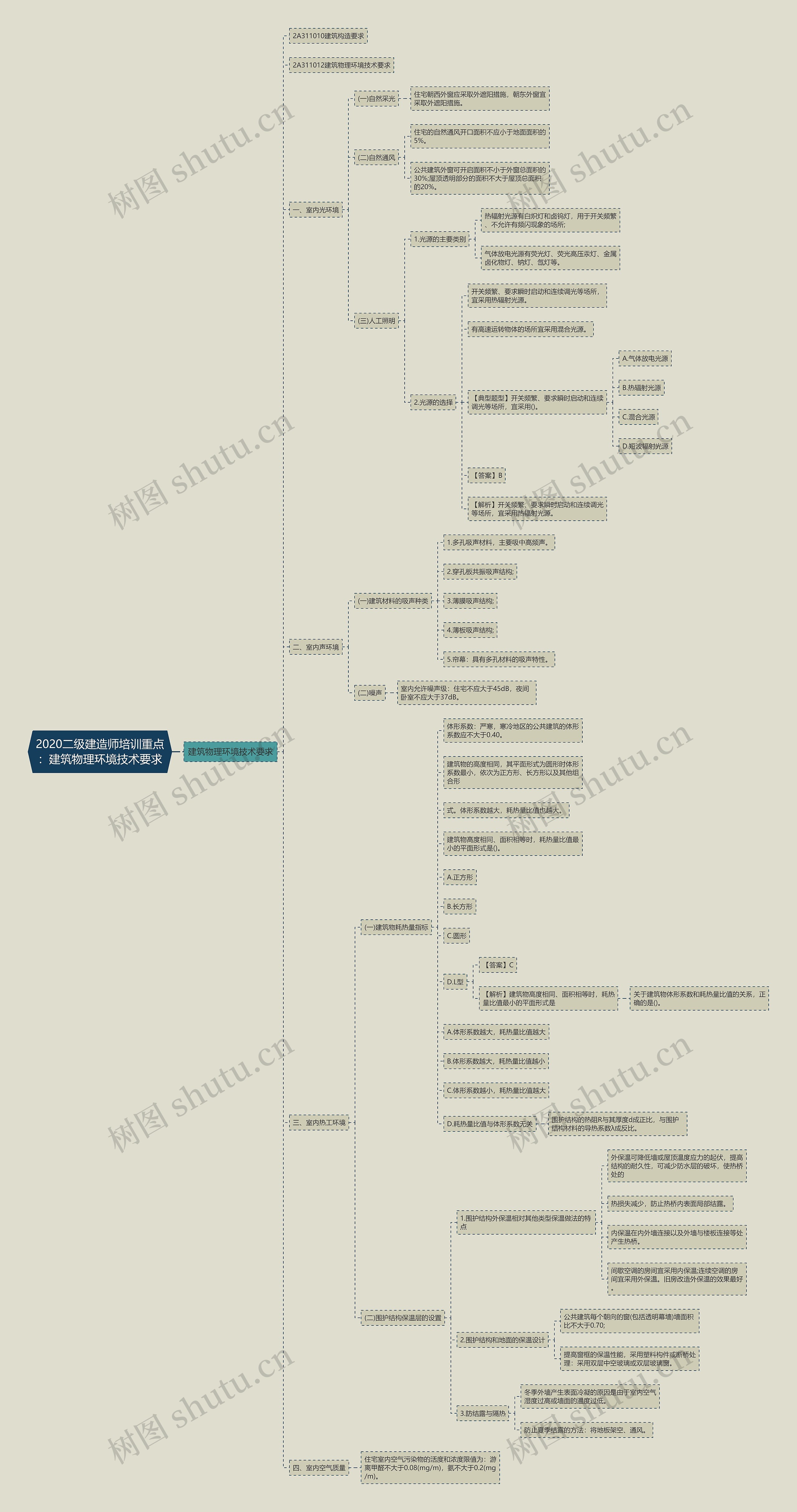 2020二级建造师培训重点：建筑物理环境技术要求思维导图