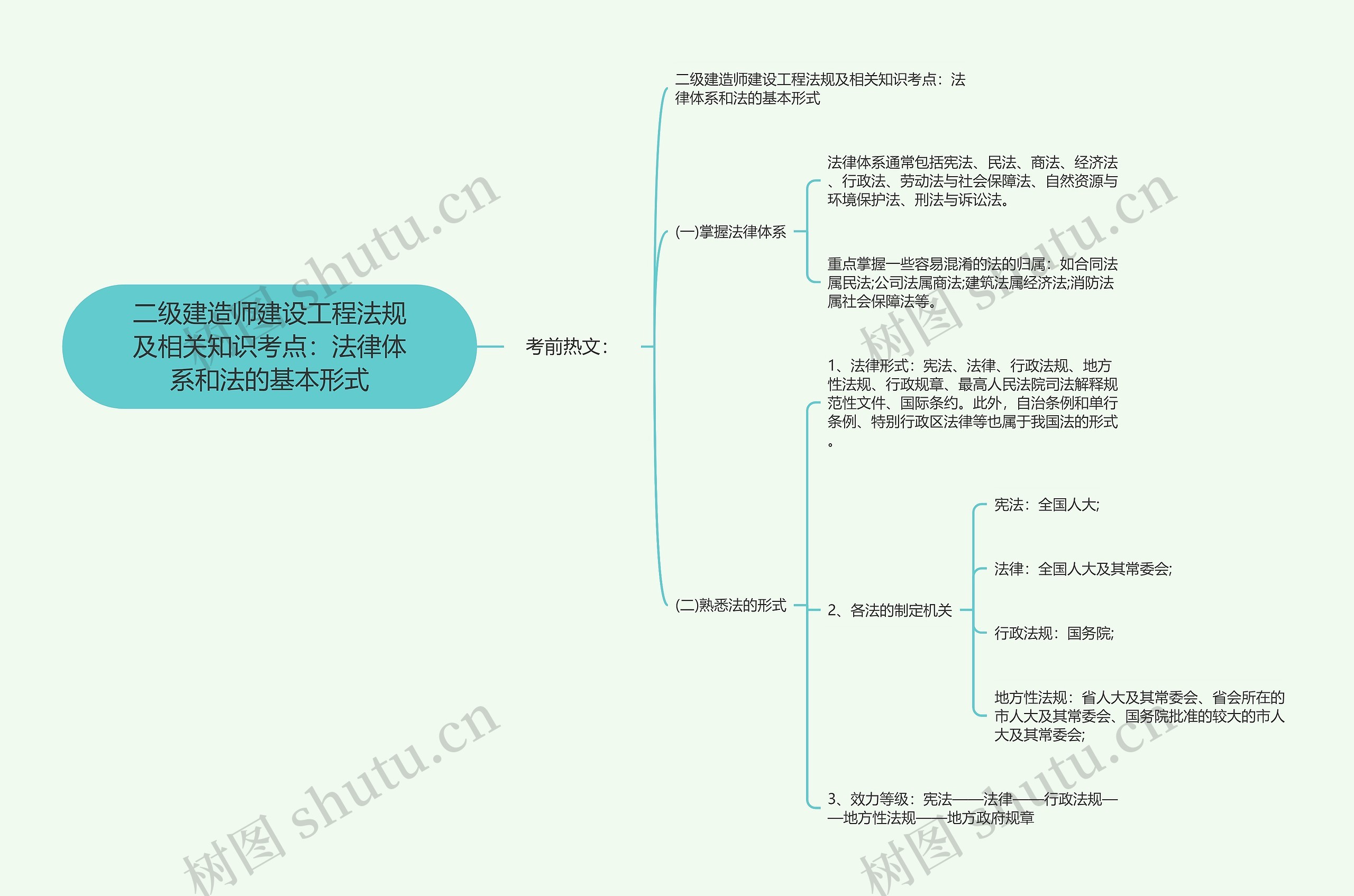 二级建造师建设工程法规及相关知识考点：法律体系和法的基本形式