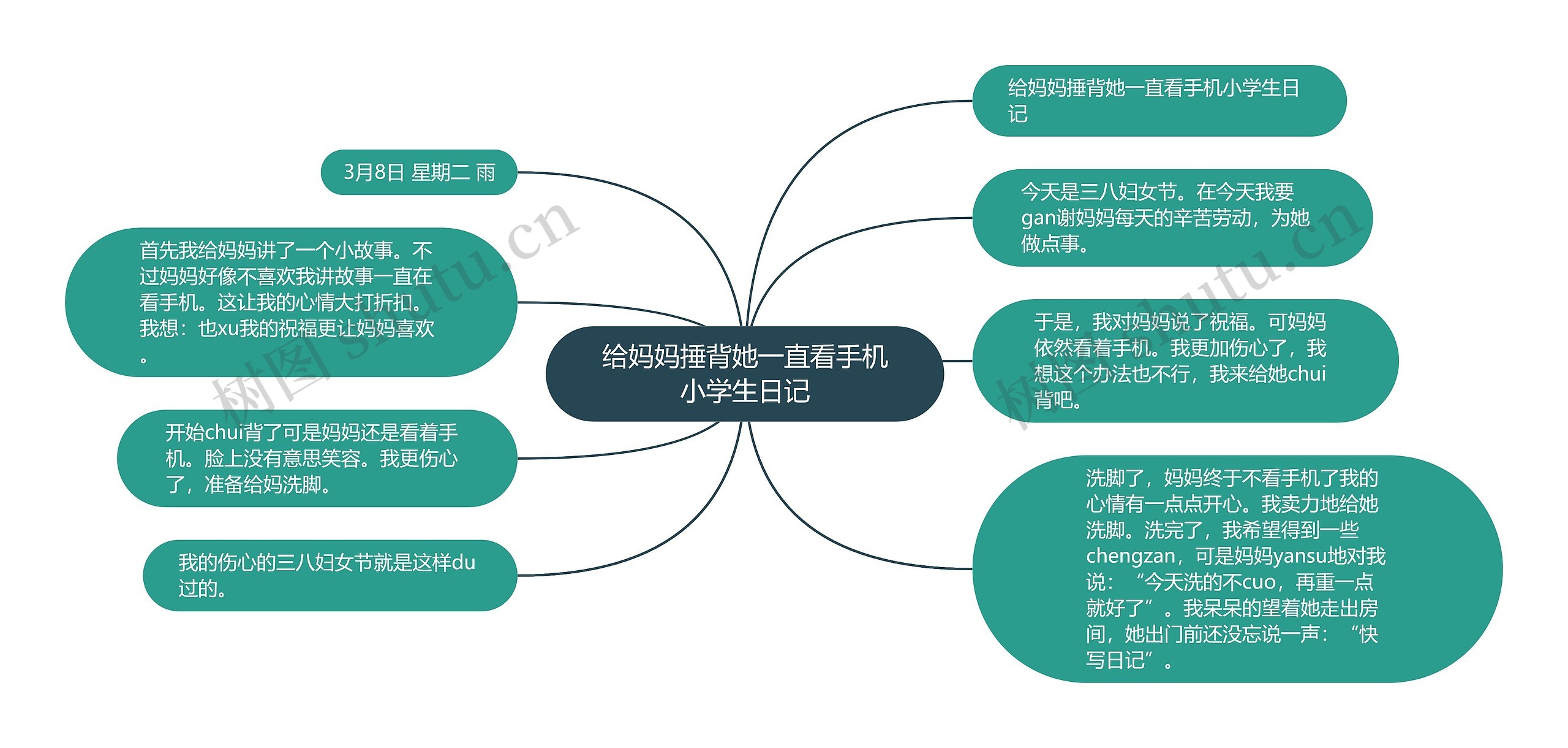 给妈妈捶背她一直看手机小学生日记思维导图