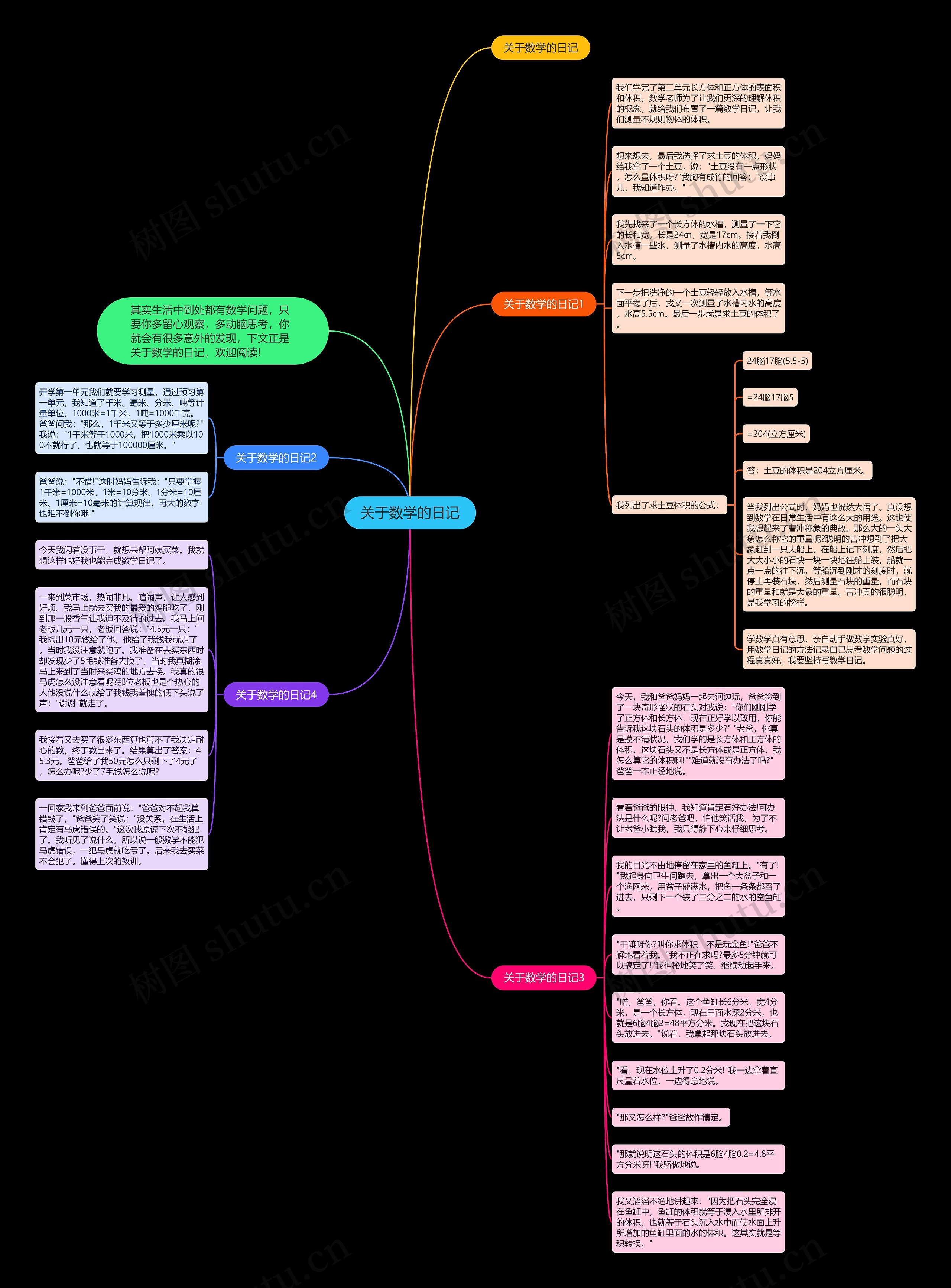 关于数学的日记思维导图