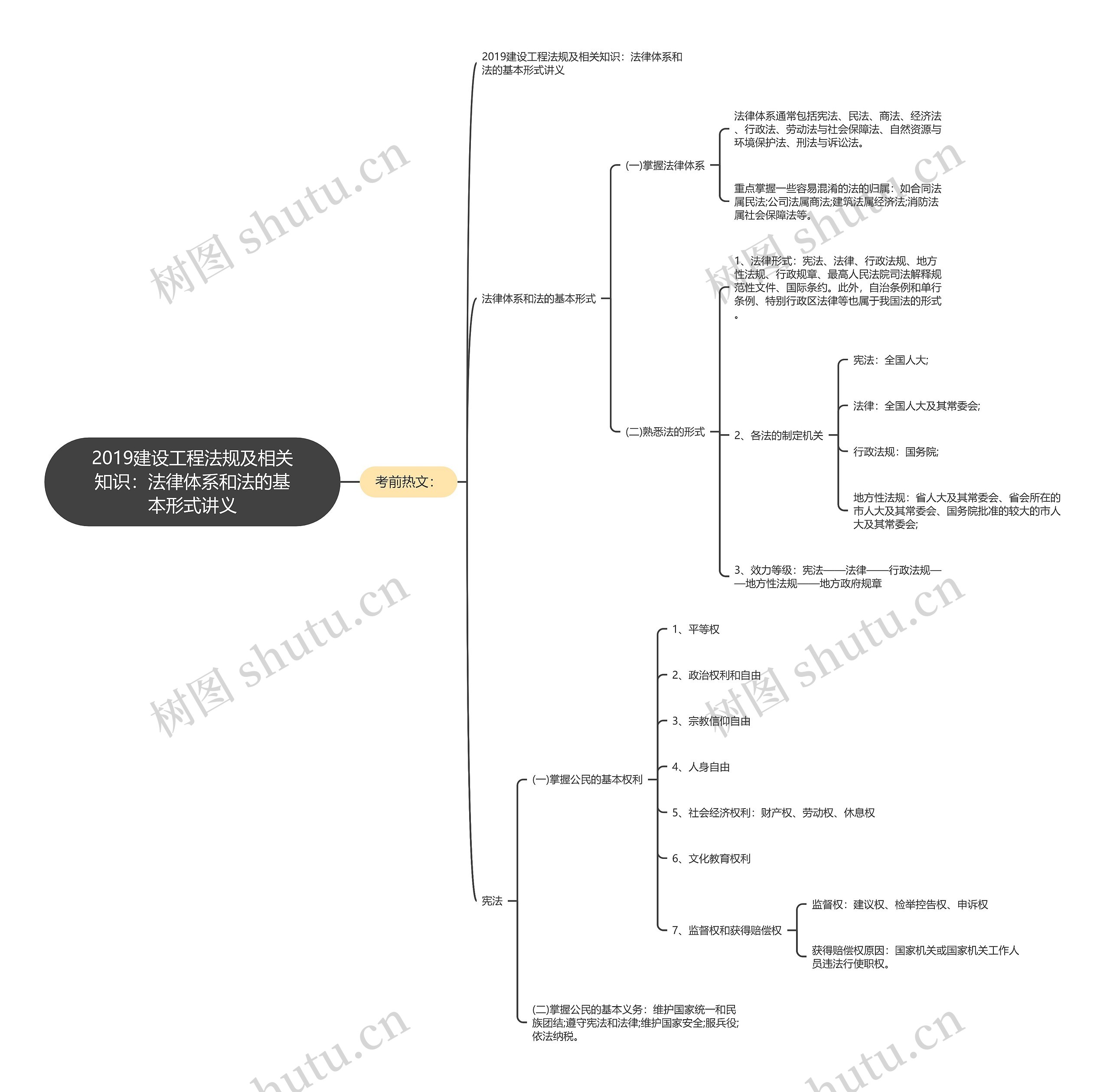 2019建设工程法规及相关知识：法律体系和法的基本形式讲义思维导图