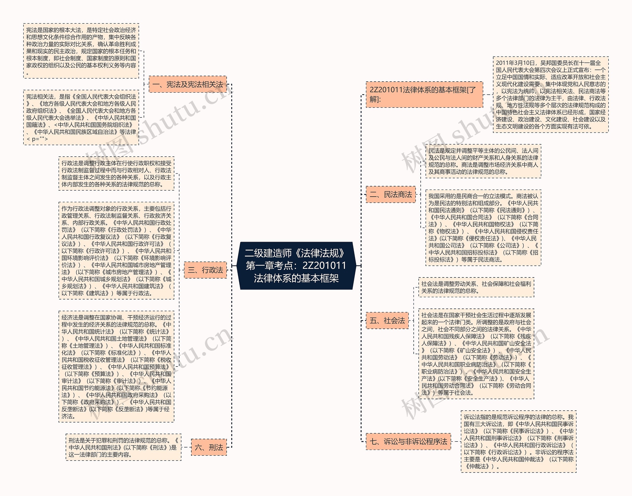二级建造师《法律法规》第一章考点：2Z201011法律体系的基本框架思维导图