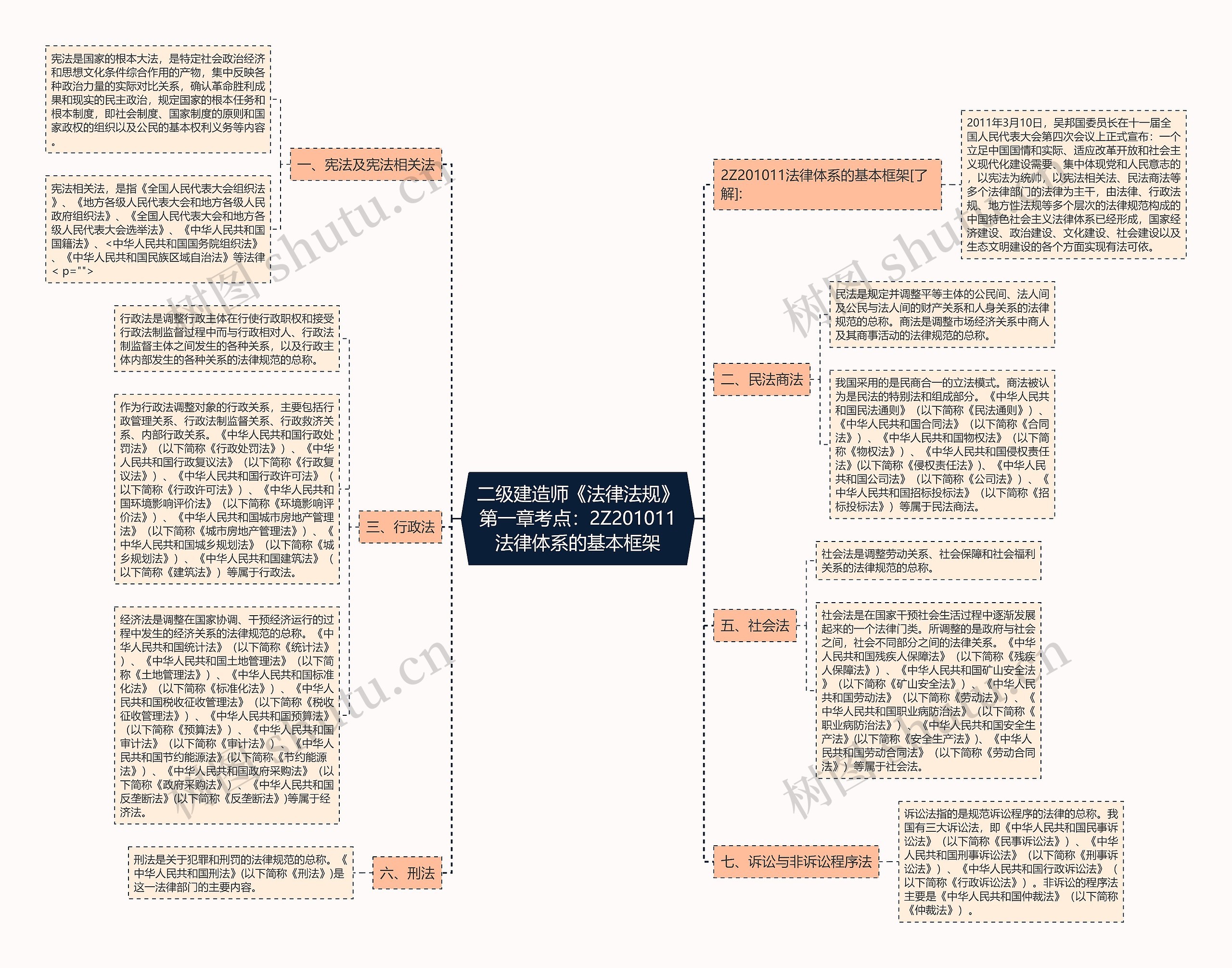二级建造师《法律法规》第一章考点:2Z201011法律体系的基本框架 二级建造师《法律法规》第一章考点:2Z201011法律体系的基本框架