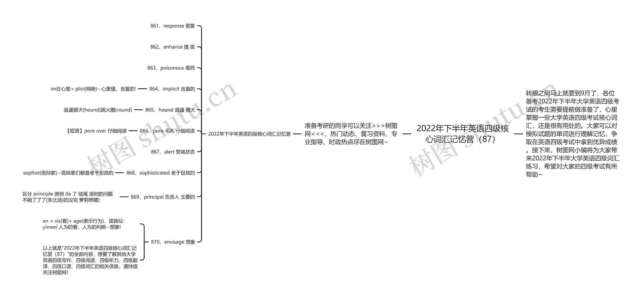 2022年下半年英语四级核心词汇记忆营（87）思维导图