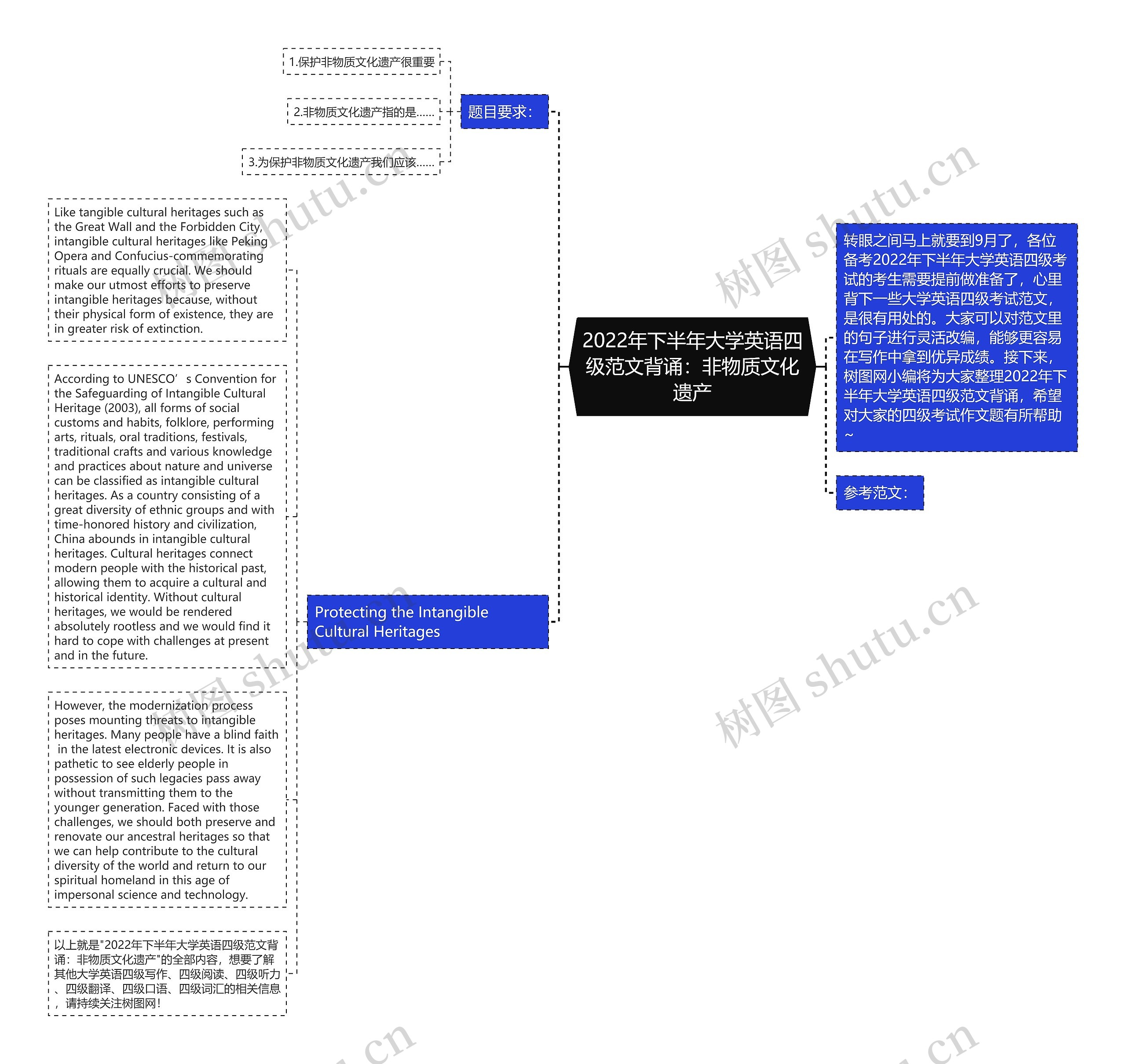 2022年下半年大学英语四级范文背诵：非物质文化遗产思维导图