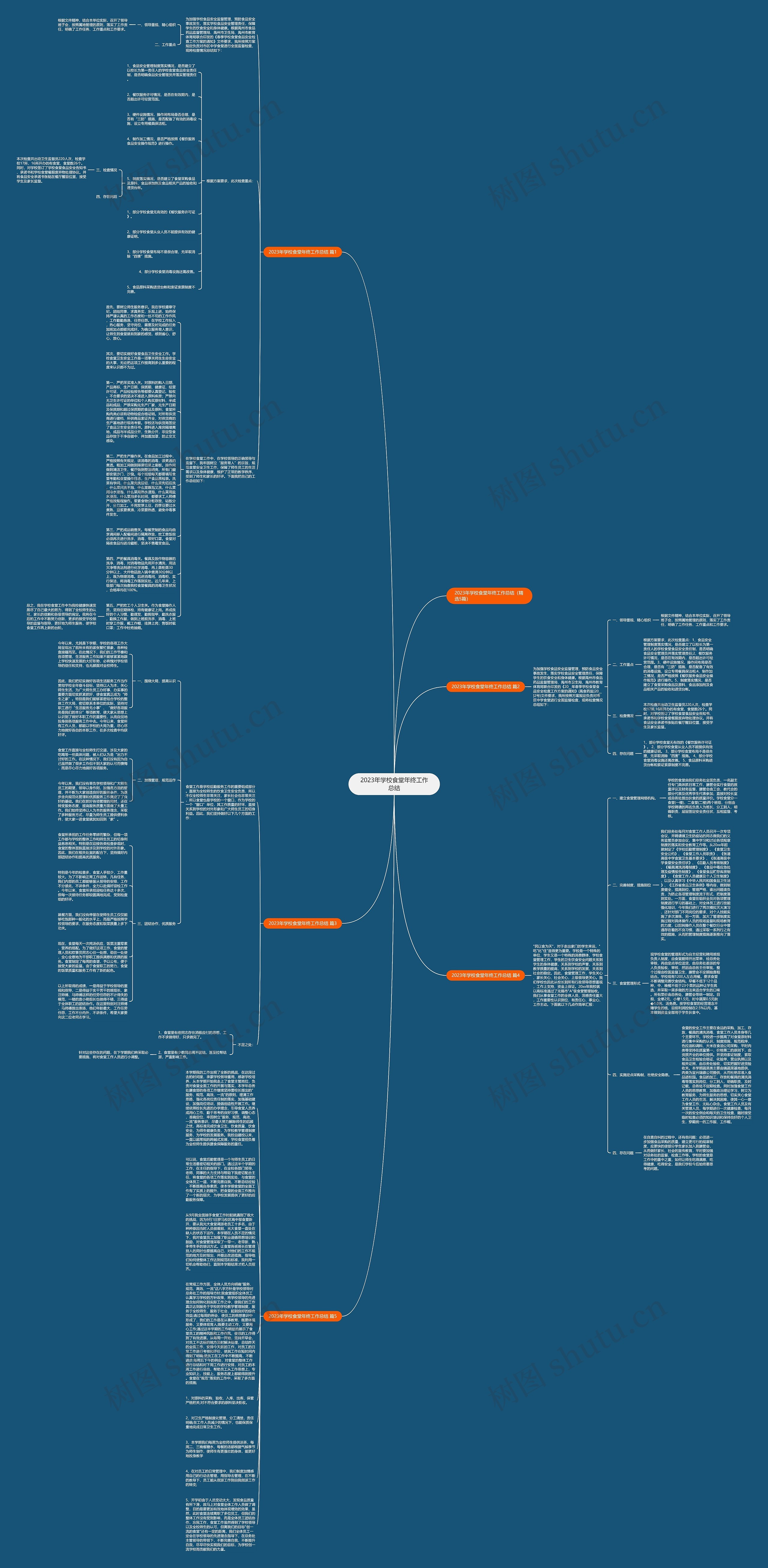 2023年学校食堂年终工作总结思维导图高清图 2023年学校食堂年终工作总结思维导图