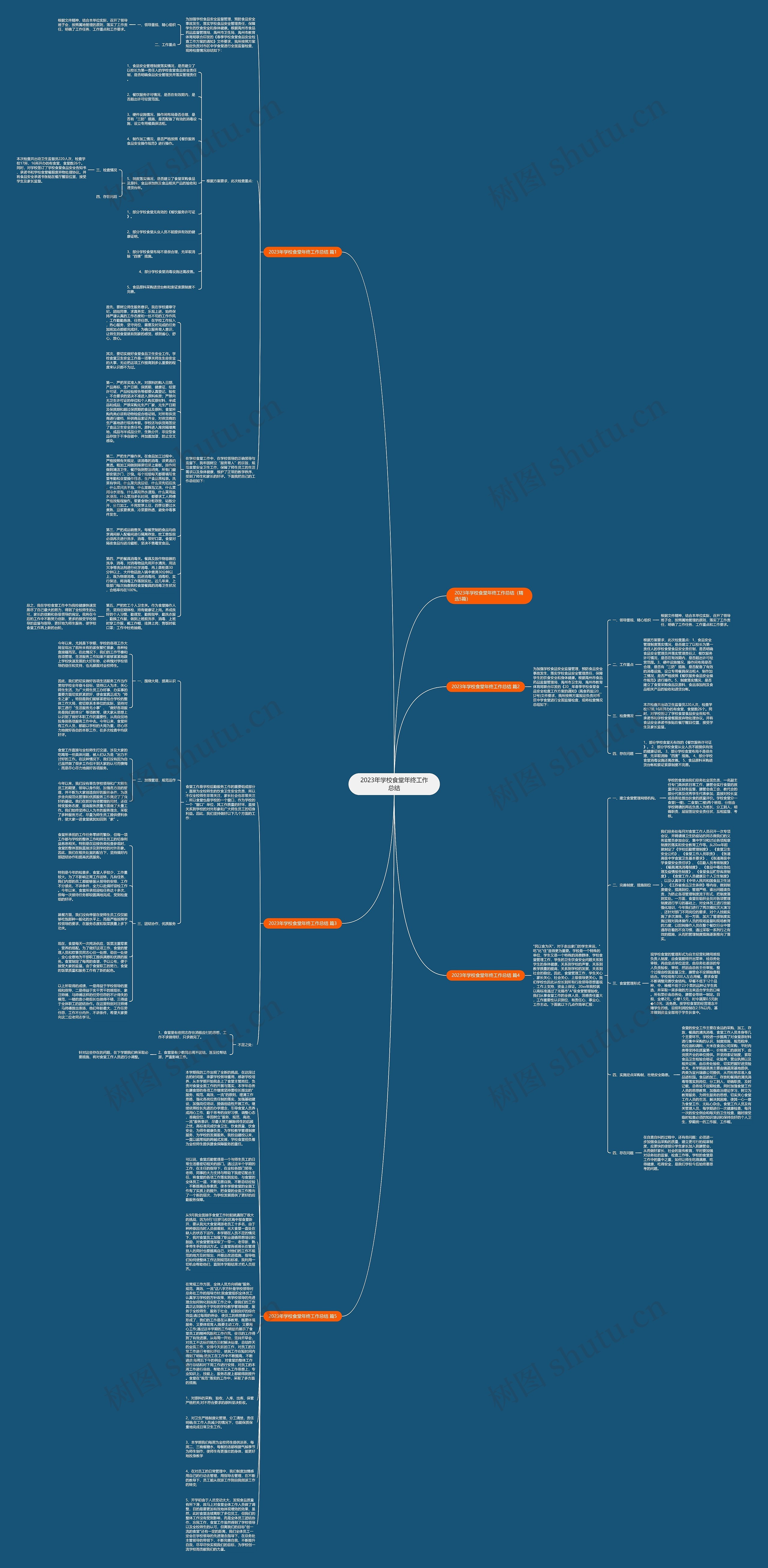 2023年学校食堂年终工作总结思维导图