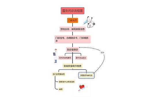 医生问诊流程图
