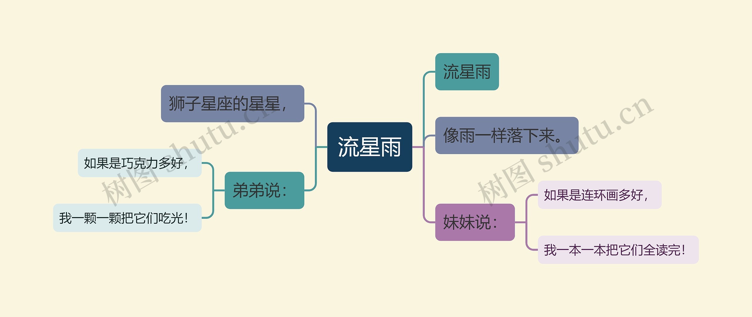 流星雨思维导图