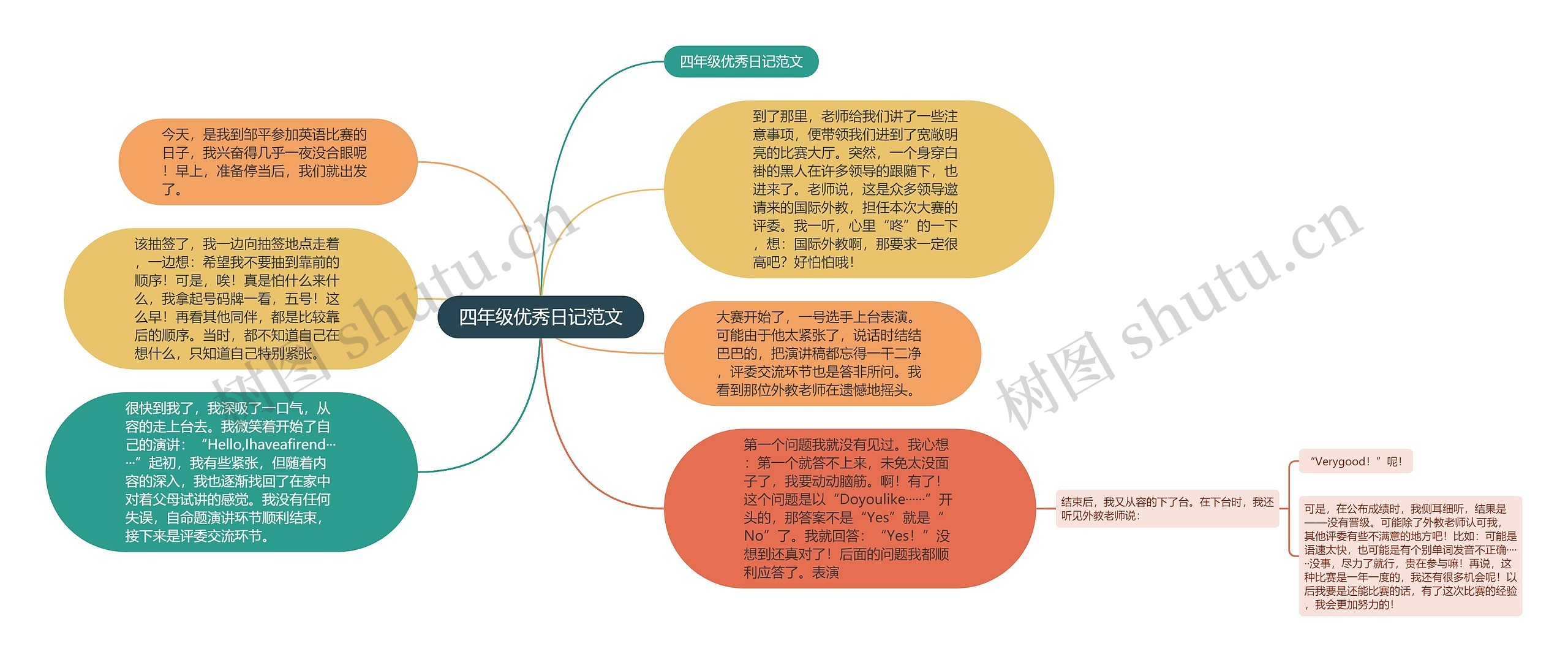 四年级优秀日记范文思维导图