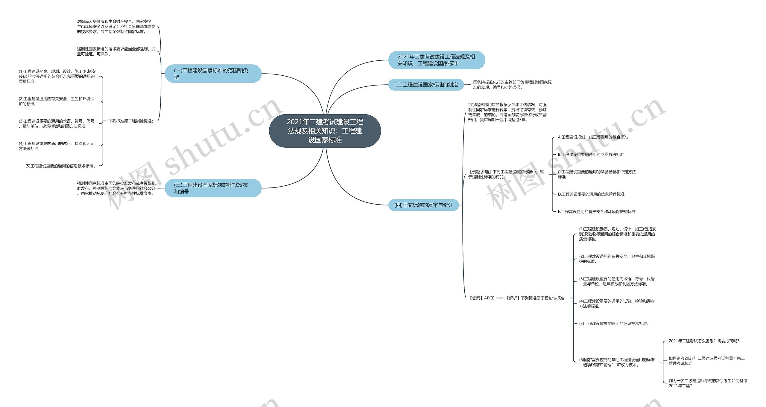 2021年二建考试建设工程法规及相关知识：工程建设国家标准思维导图