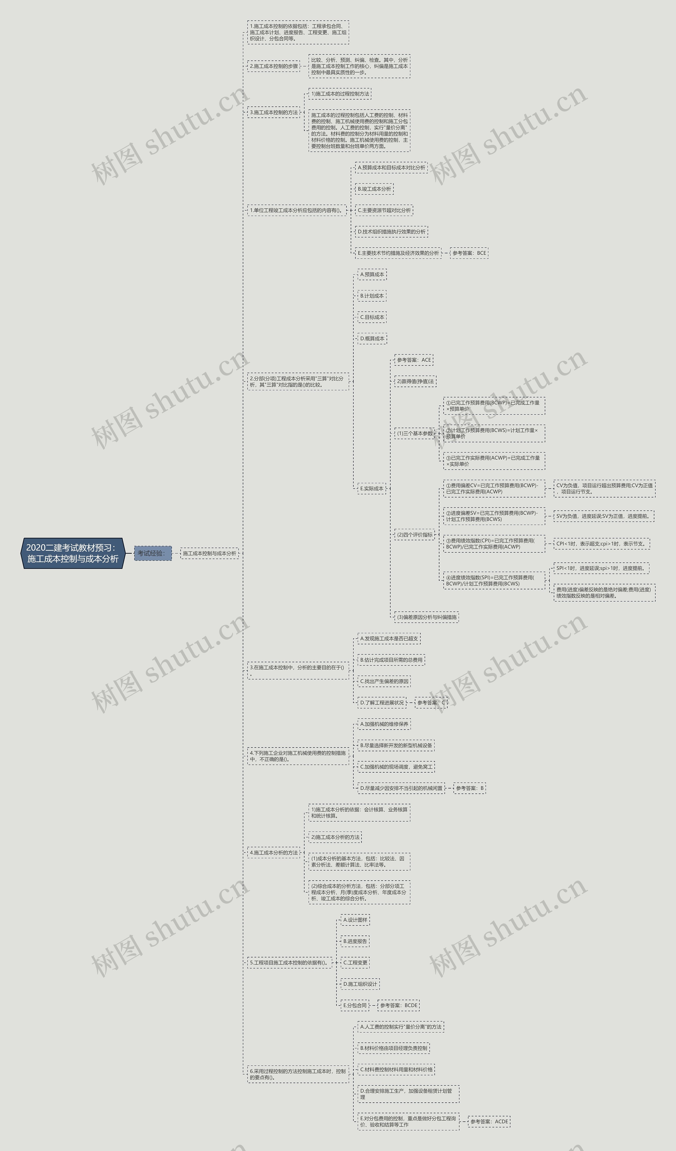 2020二建考试教材预习：施工成本控制与成本分析思维导图